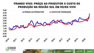 PÁGINA 8FRANGO AGO 2020
0,00
0,50
1,00
1,50
2,00
2,50
3,00
3,50
4,00
4,50
5,00
FRANGO VIVO: PREÇO AO PRODUTOR X CUSTO DE
PRODUÇÃO NA REGIÃO SUL EM R$/KG VIVO
PREÇO AO PRODUTOR CUSTO DE PRODUÇÃO
 
