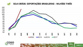 PÁGINA 11
ÍNDICE
0,0
1,0
2,0
3,0
4,0
5,0
6,0
7,0
8,0
9,0
10,0
11,0
12,0
13,0
14,0
JAN
FEV
MAR
ABR
MAI
JUN
JUL
AGO
SET
OUT
NOV
DEZ
SOJA GRÃOS: EXPORTAÇÕES BRASILEIRAS - MILHÕES T/MÊS
2020 2019 2018 2017
 
