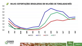 PÁGINA 13
ÍNDICE
0,0
1,0
2,0
3,0
4,0
5,0
6,0
7,0
8,0
JAN
FEV
MAR
ABR
MAI
JUN
JUL
AGO
SET
OUT
NOV
DEZ
MILHO: EXPORTAÇÕES BRASILEIRAS EM MILHÕES DE TONELADAS/MÊS
2020 2019 2018 2017
 