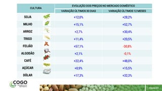 maio | 2018
PÁGINA 23
CULTURA
EVOLUÇÃO DOS PREÇOS NO MERCADO DOMÉSTICO
VARIAÇÃO ÚLTIMOS 30 DIAS VARIAÇÃO ÚLTIMOS 12 MESES
SOJA +12,0% +28,2%
MILHO +15,1% +52,7%
ARROZ +2,7% +30,4%
TRIGO +11,4% +20,5%
FEIJÃO +57,1% -30,8%
ALGODÃO +2,1% -0,1%
CAFÉ +22,4% +48,0%
AÇÚCAR +0,9% +15,5%
DÓLAR +17,3% +32,3%
 