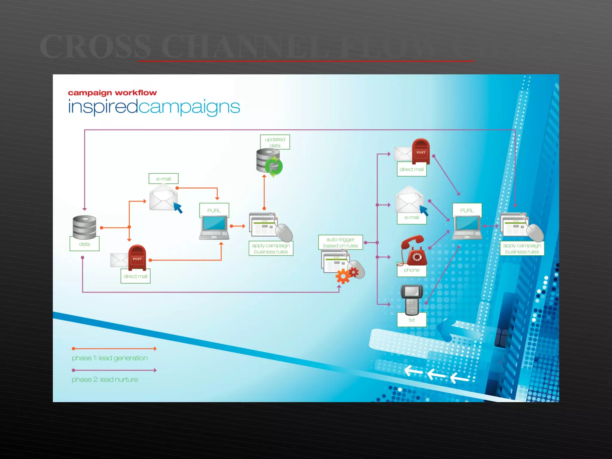 CROSS CHANNEL FLOW CHART 
