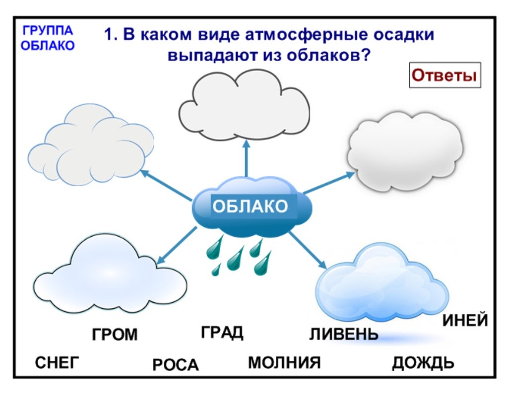 Презентация "Атмосферные осадки"