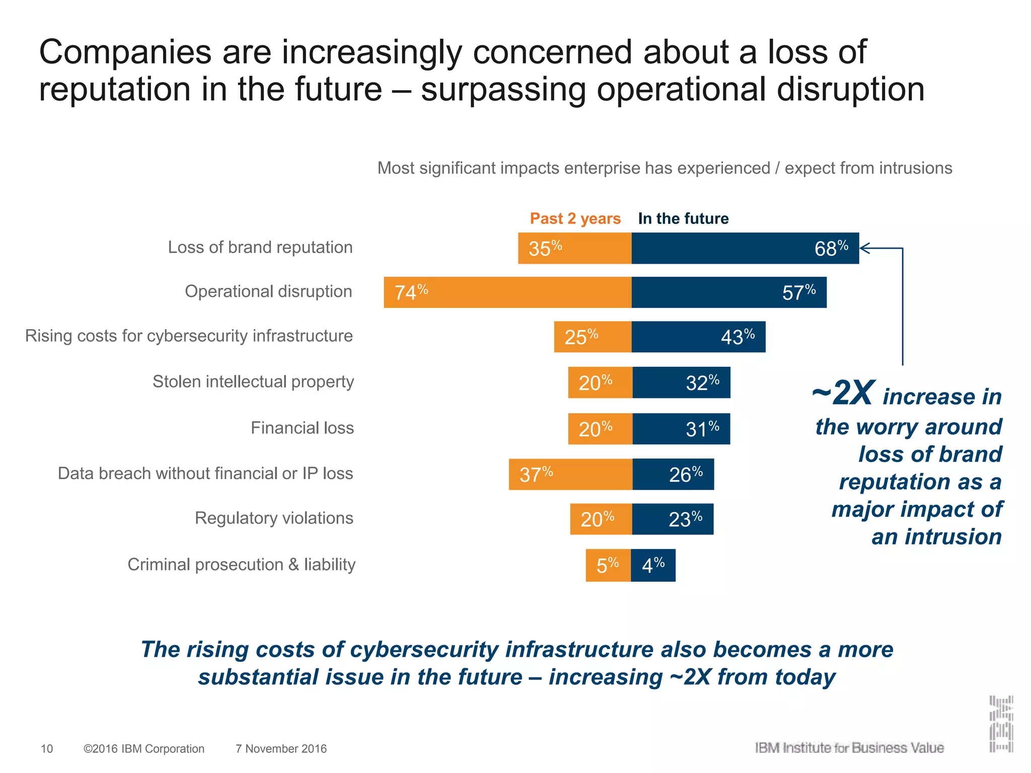 ©2016 IBM Corporation 7 November 201610
Companies are increasingly concerned about a loss of
reputation in the future – surpassing operational disruption
The rising costs of cybersecurity infrastructure also becomes a more
substantial issue in the future – increasing ~2X from today
~2X increase in
the worry around
loss of brand
reputation as a
major impact of
an intrusion
Most significant impacts enterprise has experienced / expect from intrusions
74% 57%Operational disruption
Data breach without financial or IP loss 37% 26%
Loss of brand reputation 68%35%
Rising costs for cybersecurity infrastructure 25% 43%
Regulatory violations 20% 23%
Financial loss 20% 31%
Stolen intellectual property 20% 32%
In the futurePast 2 years
Criminal prosecution & liability 5% 4%
 