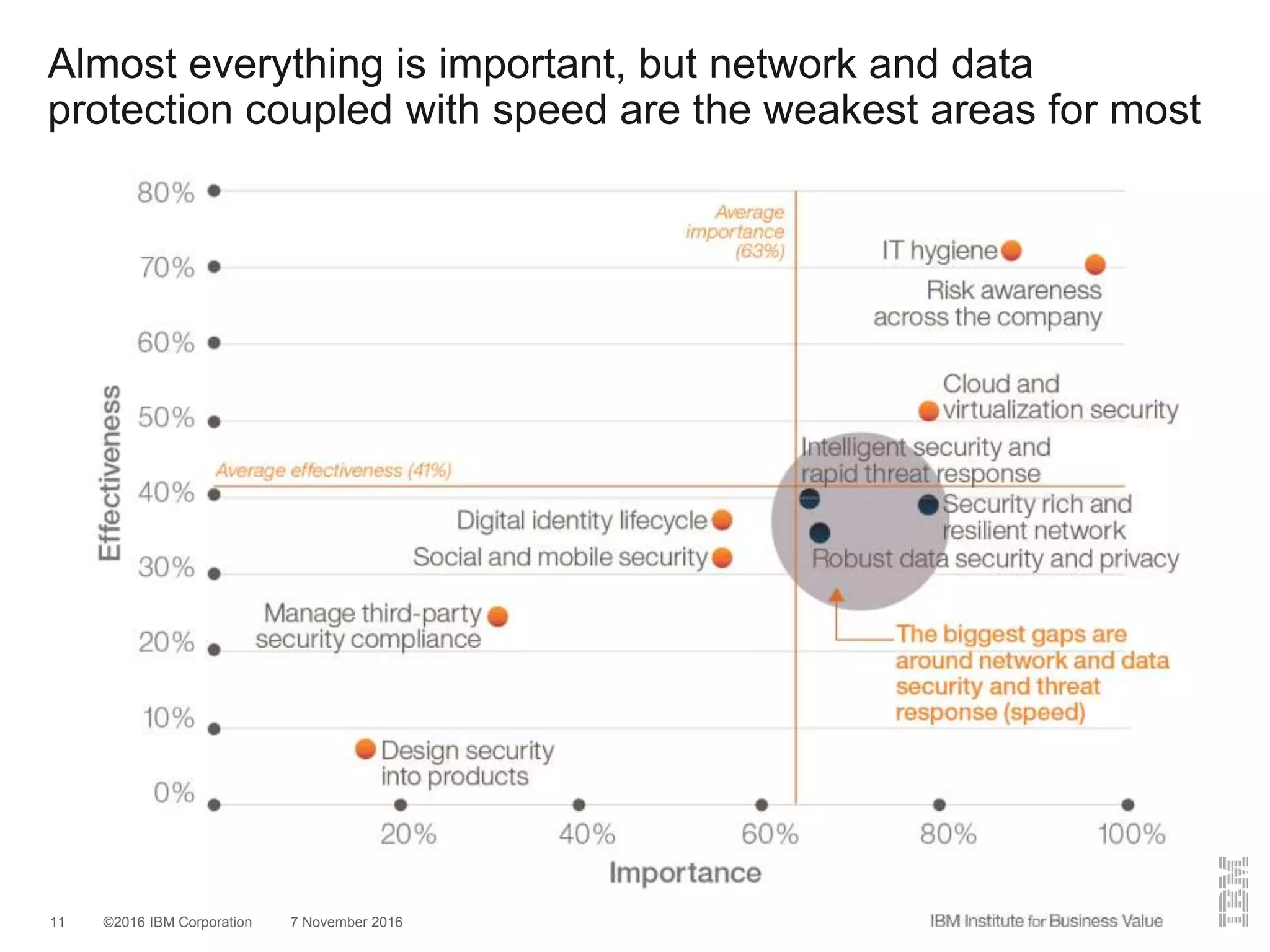 ©2016 IBM Corporation 7 November 201611
Almost everything is important, but network and data
protection coupled with speed are the weakest areas for most
 