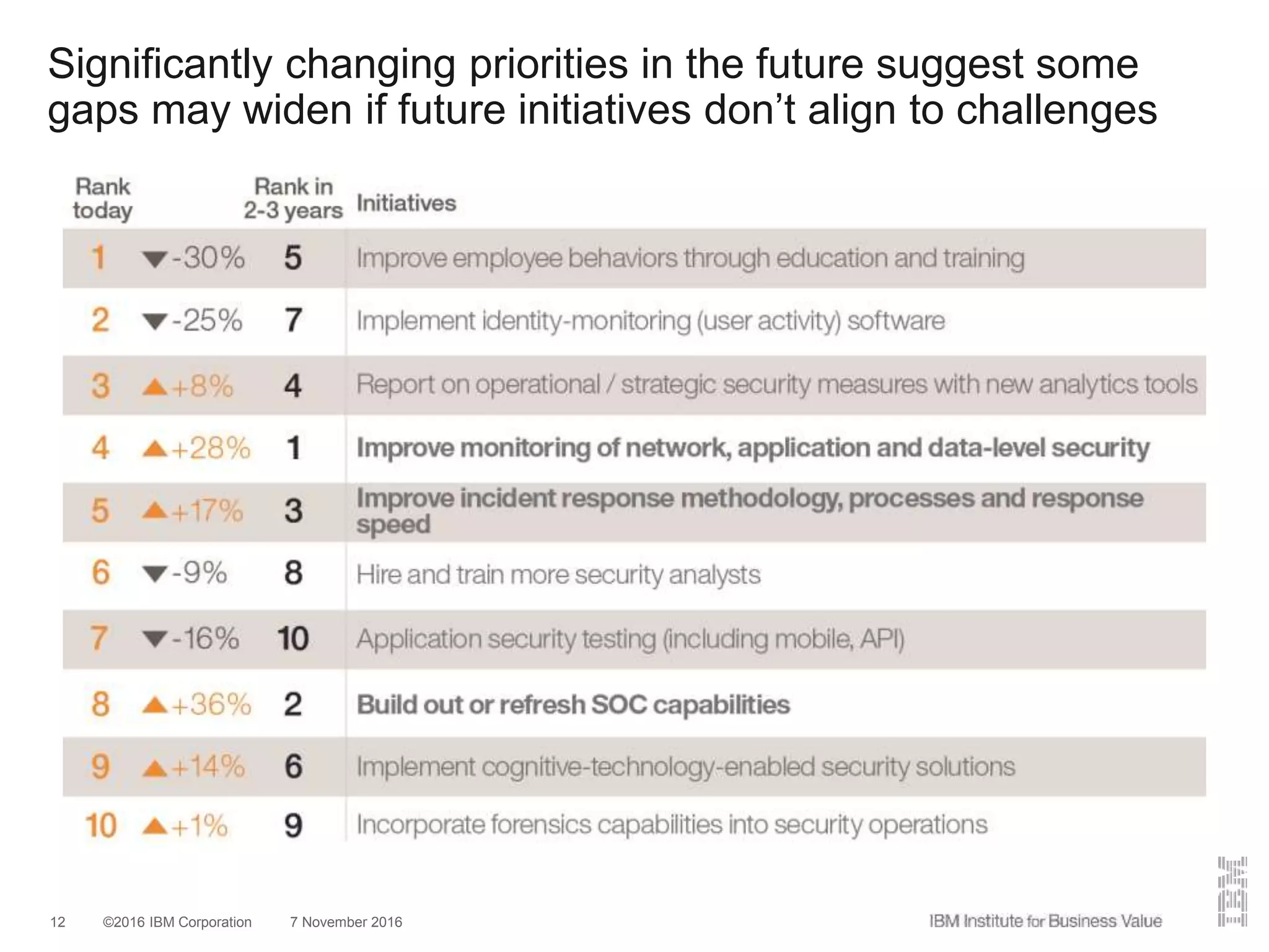 ©2016 IBM Corporation 7 November 201612
Significantly changing priorities in the future suggest some
gaps may widen if future initiatives don’t align to challenges
 