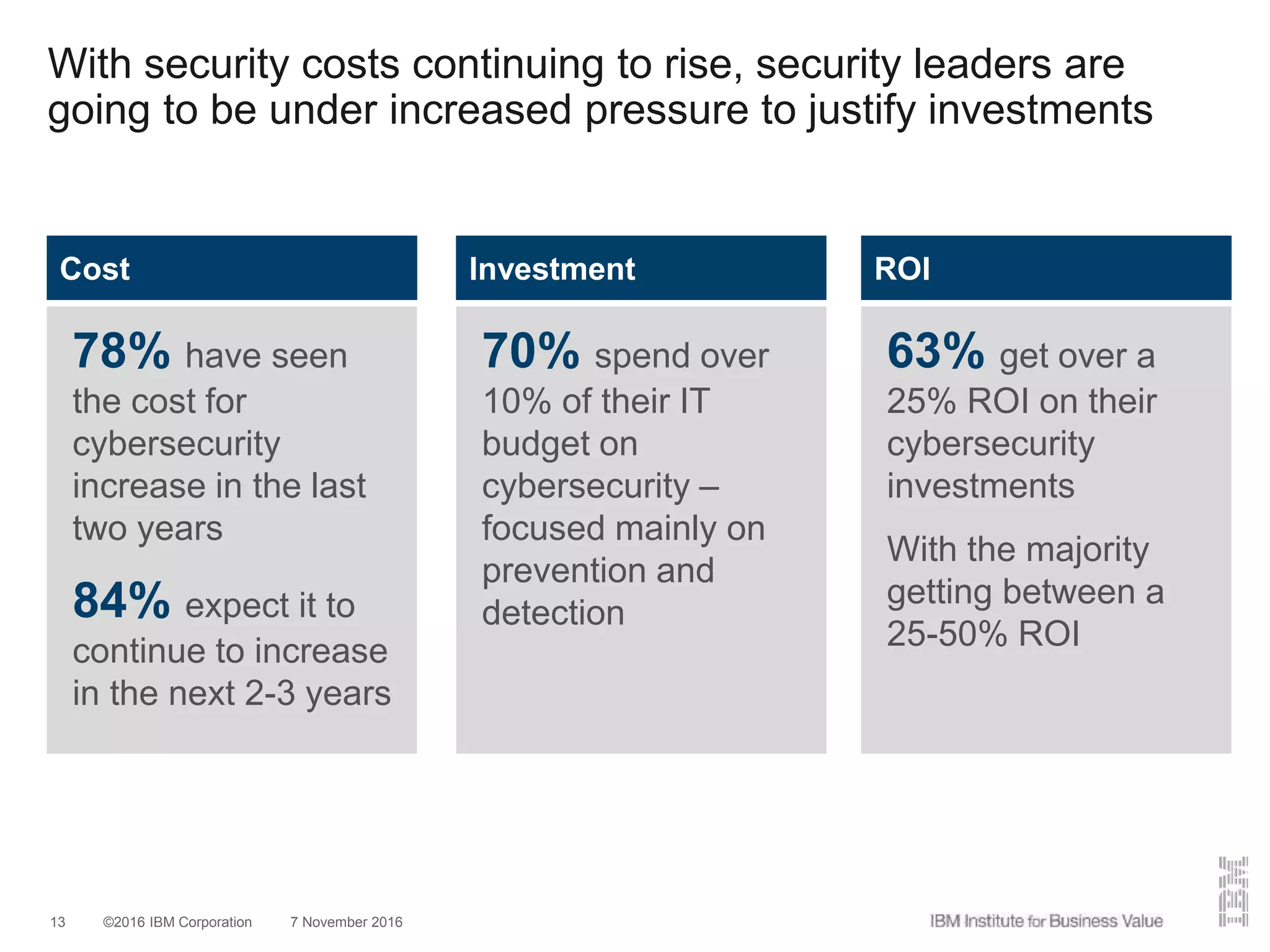 ©2016 IBM Corporation 7 November 201613
With security costs continuing to rise, security leaders are
going to be under increased pressure to justify investments
Cost
78% have seen
the cost for
cybersecurity
increase in the last
two years
84% expect it to
continue to increase
in the next 2-3 years
Investment
70% spend over
10% of their IT
budget on
cybersecurity –
focused mainly on
prevention and
detection
ROI
63% get over a
25% ROI on their
cybersecurity
investments
With the majority
getting between a
25-50% ROI
 