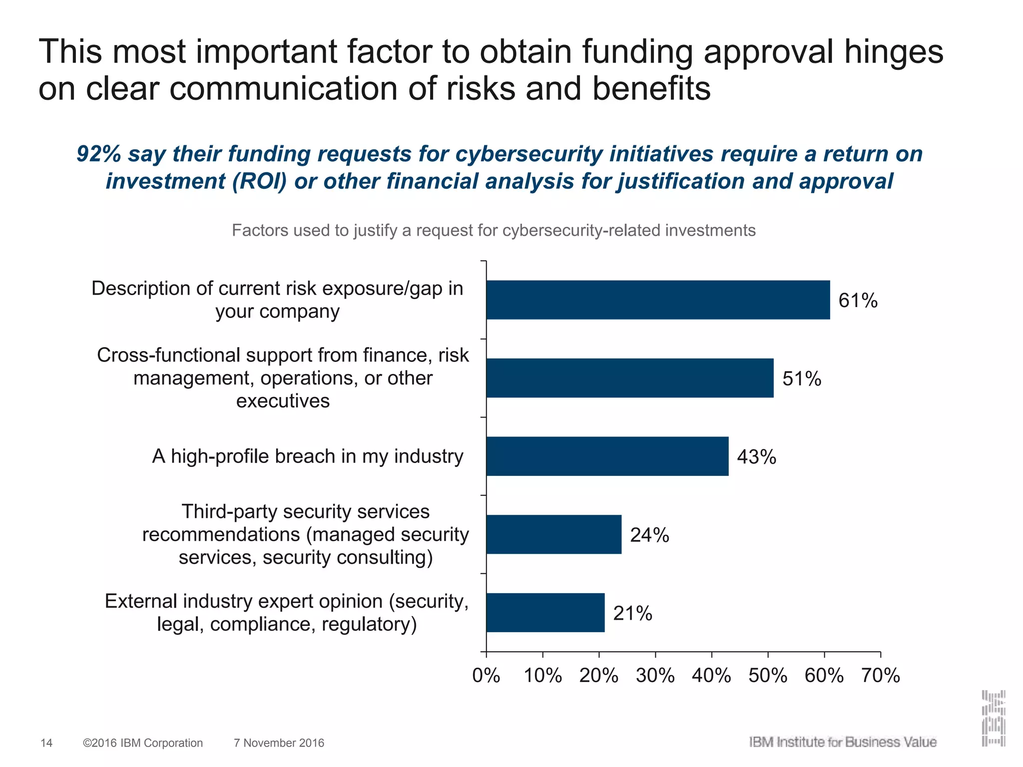 ©2016 IBM Corporation 7 November 201614
This most important factor to obtain funding approval hinges
on clear communication of risks and benefits
21%
24%
43%
51%
61%
0% 10% 20% 30% 40% 50% 60% 70%
External industry expert opinion (security,
legal, compliance, regulatory)
Third-party security services
recommendations (managed security
services, security consulting)
A high-profile breach in my industry
Cross-functional support from finance, risk
management, operations, or other
executives
Description of current risk exposure/gap in
your company
Factors used to justify a request for cybersecurity-related investments
92% say their funding requests for cybersecurity initiatives require a return on
investment (ROI) or other financial analysis for justification and approval
 