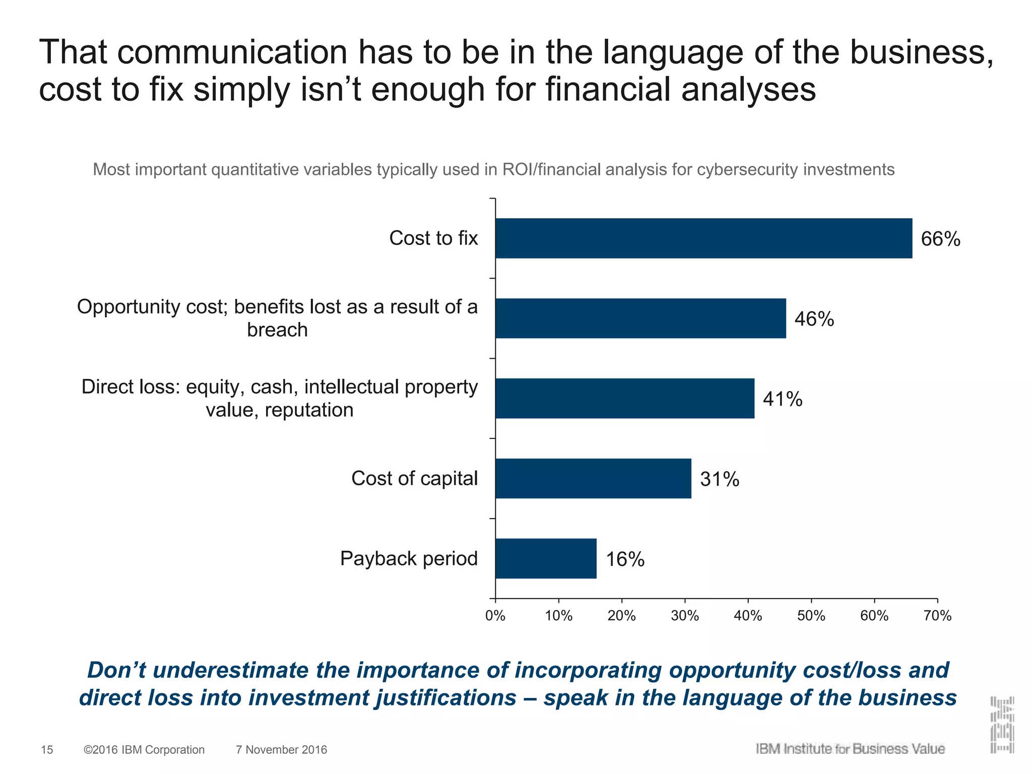 ©2016 IBM Corporation 7 November 201615
That communication has to be in the language of the business,
cost to fix simply isn’t enough for financial analyses
16%
31%
41%
46%
66%
0% 10% 20% 30% 40% 50% 60% 70%
Payback period
Cost of capital
Direct loss: equity, cash, intellectual property
value, reputation
Opportunity cost; benefits lost as a result of a
breach
Cost to fix
Most important quantitative variables typically used in ROI/financial analysis for cybersecurity investments
Don’t underestimate the importance of incorporating opportunity cost/loss and
direct loss into investment justifications – speak in the language of the business
 