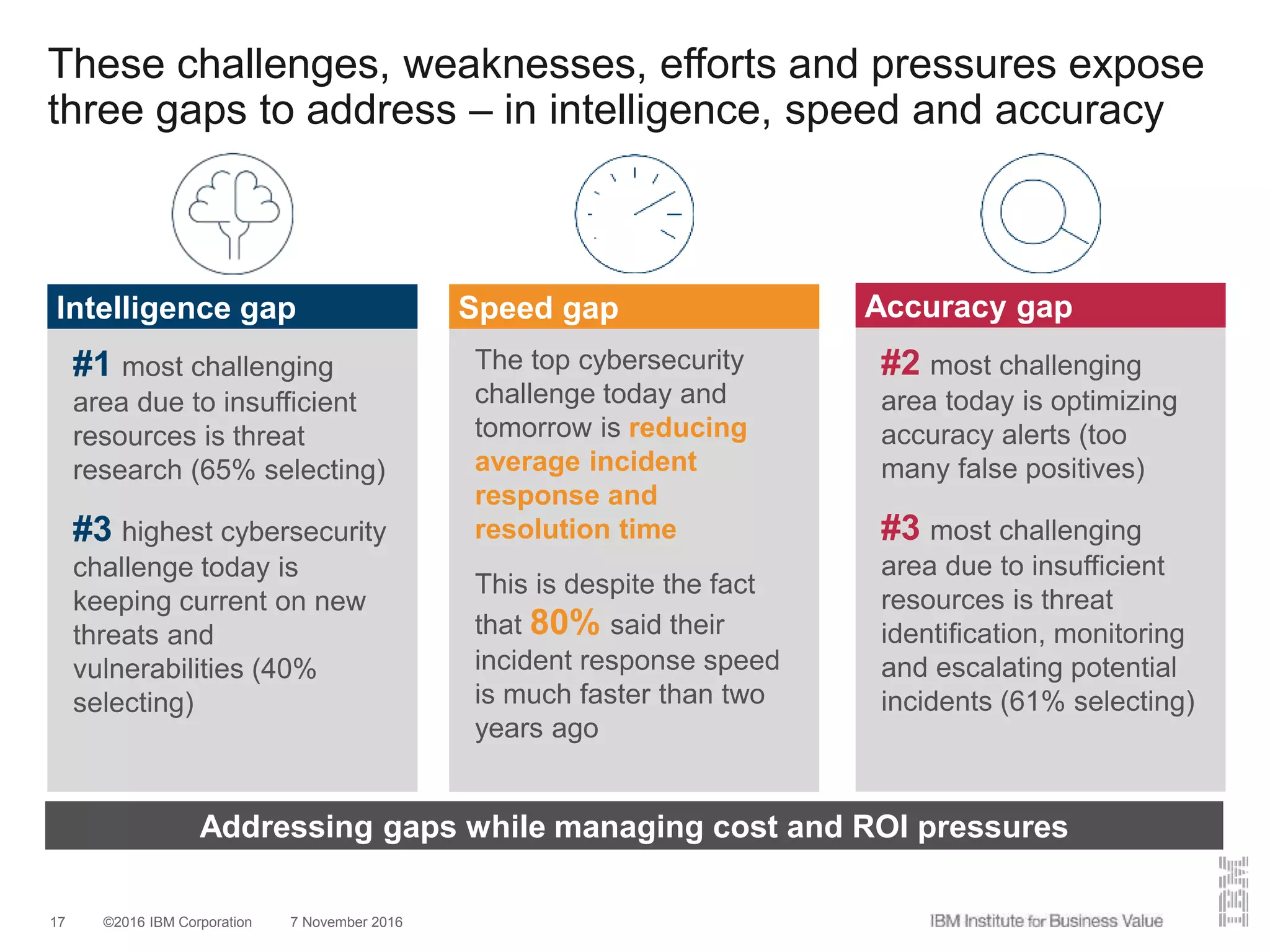 ©2016 IBM Corporation 7 November 201617
These challenges, weaknesses, efforts and pressures expose
three gaps to address – in intelligence, speed and accuracy
#2 most challenging
area today is optimizing
accuracy alerts (too
many false positives)
#3 most challenging
area due to insufficient
resources is threat
identification, monitoring
and escalating potential
incidents (61% selecting)
Speed gap
The top cybersecurity
challenge today and
tomorrow is reducing
average incident
response and
resolution time
This is despite the fact
that 80% said their
incident response speed
is much faster than two
years ago
Accuracy gapIntelligence gap
#1 most challenging
area due to insufficient
resources is threat
research (65% selecting)
#3 highest cybersecurity
challenge today is
keeping current on new
threats and
vulnerabilities (40%
selecting)
Addressing gaps while managing cost and ROI pressures
 