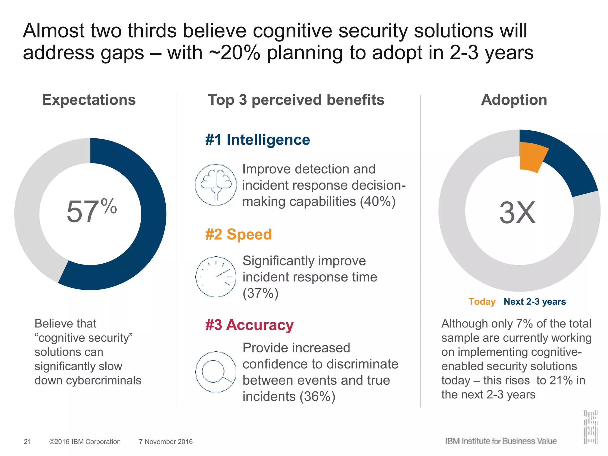 ©2016 IBM Corporation 7 November 201621
Almost two thirds believe cognitive security solutions will
address gaps – with ~20% planning to adopt in 2-3 years
Expectations Top 3 perceived benefits Adoption
Believe that
“cognitive security”
solutions can
significantly slow
down cybercriminals
57%
#1 Intelligence
#2 Speed
#3 Accuracy Although only 7% of the total
sample are currently working
on implementing cognitive-
enabled security solutions
today – this rises to 21% in
the next 2-3 years
3X
Today Next 2-3 years
Improve detection and
incident response decision-
making capabilities (40%)
Significantly improve
incident response time
(37%)
Provide increased
confidence to discriminate
between events and true
incidents (36%)
 