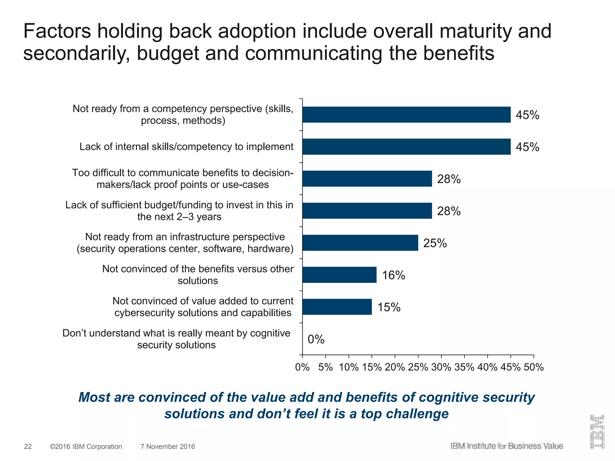 ©2016 IBM Corporation 7 November 201622
Factors holding back adoption include overall maturity and
secondarily, budget and communicating the benefits
0%
15%
16%
25%
28%
28%
45%
45%
0% 5% 10% 15% 20% 25% 30% 35% 40% 45% 50%
Don’t understand what is really meant by cognitive
security solutions
Not convinced of value added to current
cybersecurity solutions and capabilities
Not convinced of the benefits versus other
solutions
Not ready from an infrastructure perspective
(security operations center, software, hardware)
Lack of sufficient budget/funding to invest in this in
the next 2–3 years
Too difficult to communicate benefits to decision-
makers/lack proof points or use-cases
Lack of internal skills/competency to implement
Not ready from a competency perspective (skills,
process, methods)
Most are convinced of the value add and benefits of cognitive security
solutions and don’t feel it is a top challenge
 