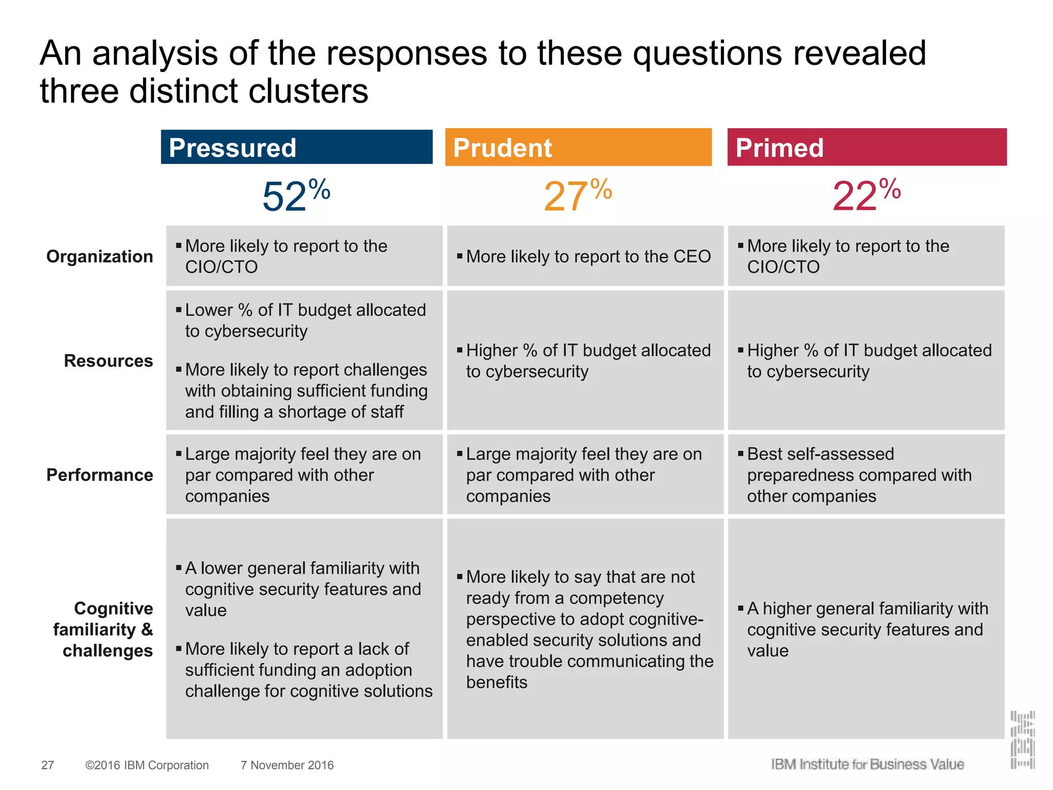 ©2016 IBM Corporation 7 November 201627
An analysis of the responses to these questions revealed
three distinct clusters
Pressured
52%
Primed
22%
Prudent
27%
Organization
More likely to report to the
CIO/CTO
More likely to report to the CEO
More likely to report to the
CIO/CTO
Resources
Lower % of IT budget allocated
to cybersecurity
More likely to report challenges
with obtaining sufficient funding
and filling a shortage of staff
Higher % of IT budget allocated
to cybersecurity
Higher % of IT budget allocated
to cybersecurity
Performance
Large majority feel they are on
par compared with other
companies
Large majority feel they are on
par compared with other
companies
Best self-assessed
preparedness compared with
other companies
Cognitive
familiarity &
challenges
A lower general familiarity with
cognitive security features and
value
More likely to report a lack of
sufficient funding an adoption
challenge for cognitive solutions
More likely to say that are not
ready from a competency
perspective to adopt cognitive-
enabled security solutions and
have trouble communicating the
benefits
A higher general familiarity with
cognitive security features and
value
 