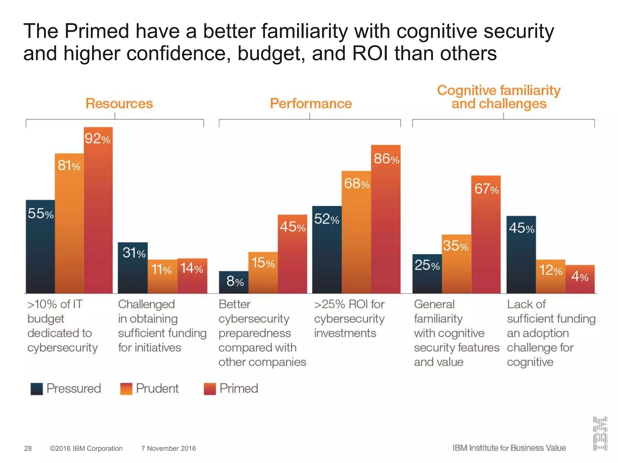 ©2016 IBM Corporation 7 November 201628
The Primed have a better familiarity with cognitive security
and higher confidence, budget, and ROI than others
 