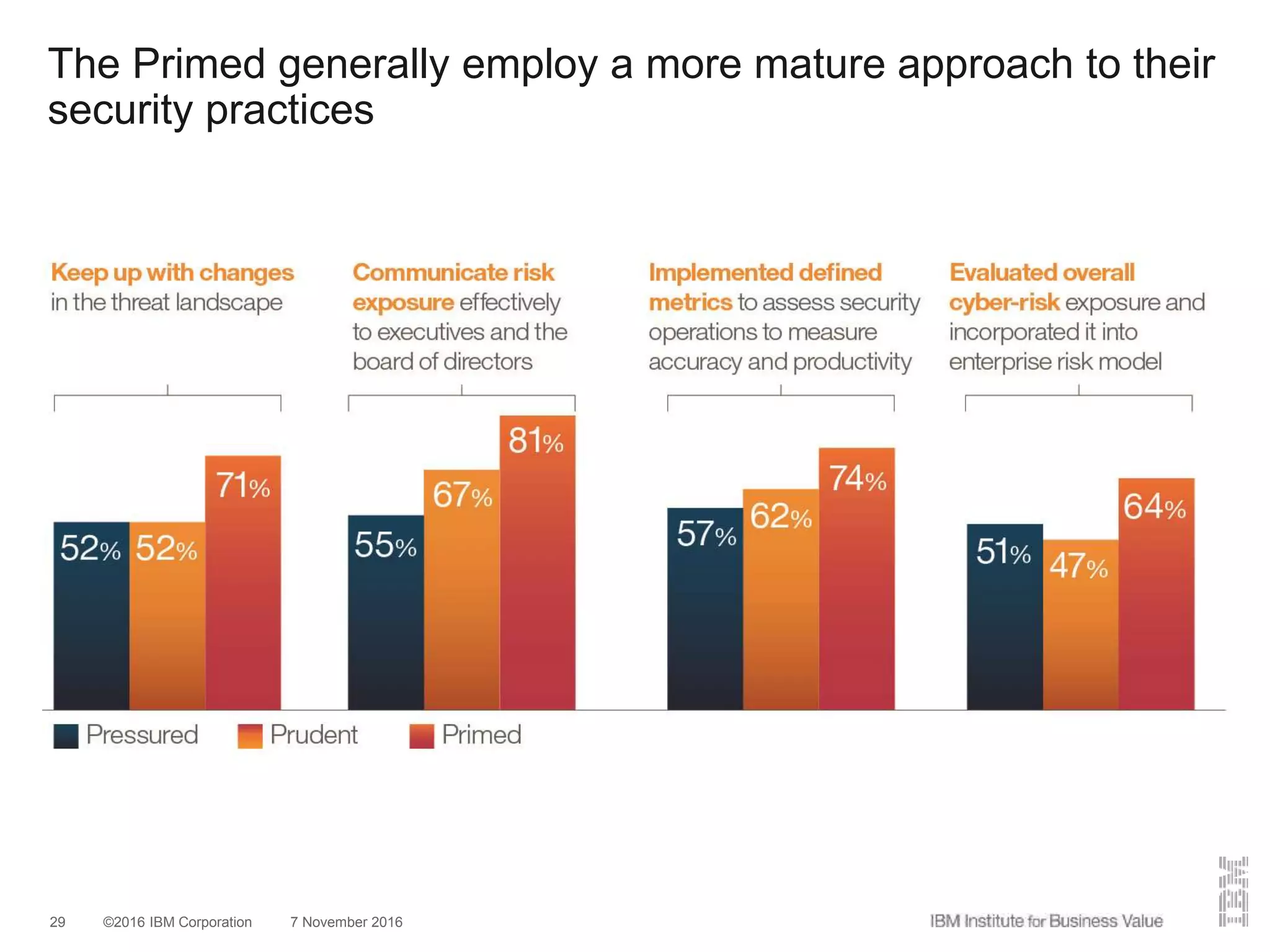 ©2016 IBM Corporation 7 November 201629
The Primed generally employ a more mature approach to their
security practices
 