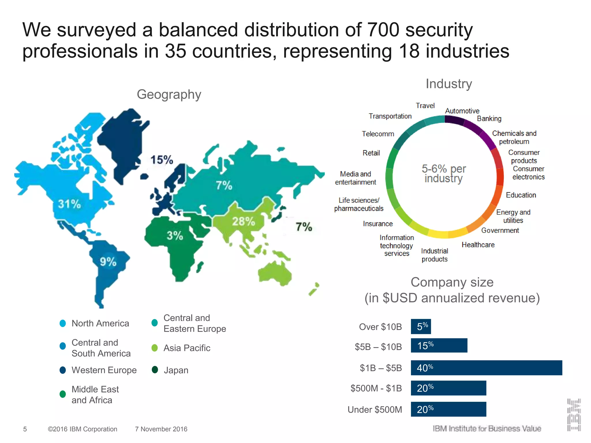 ©2016 IBM Corporation 7 November 20165
Industry
We surveyed a balanced distribution of 700 security
professionals in 35 countries, representing 18 industries
Over $10B
$500M - $1B
$1B – $5B
15%
40%
20%
Company size
(in $USD annualized revenue)
Under $500M 20%
$5B – $10B
5%
Geography
North America
Central and
South America
Middle East
and Africa
Western Europe
Central and
Eastern Europe
Asia Pacific
Japan
 