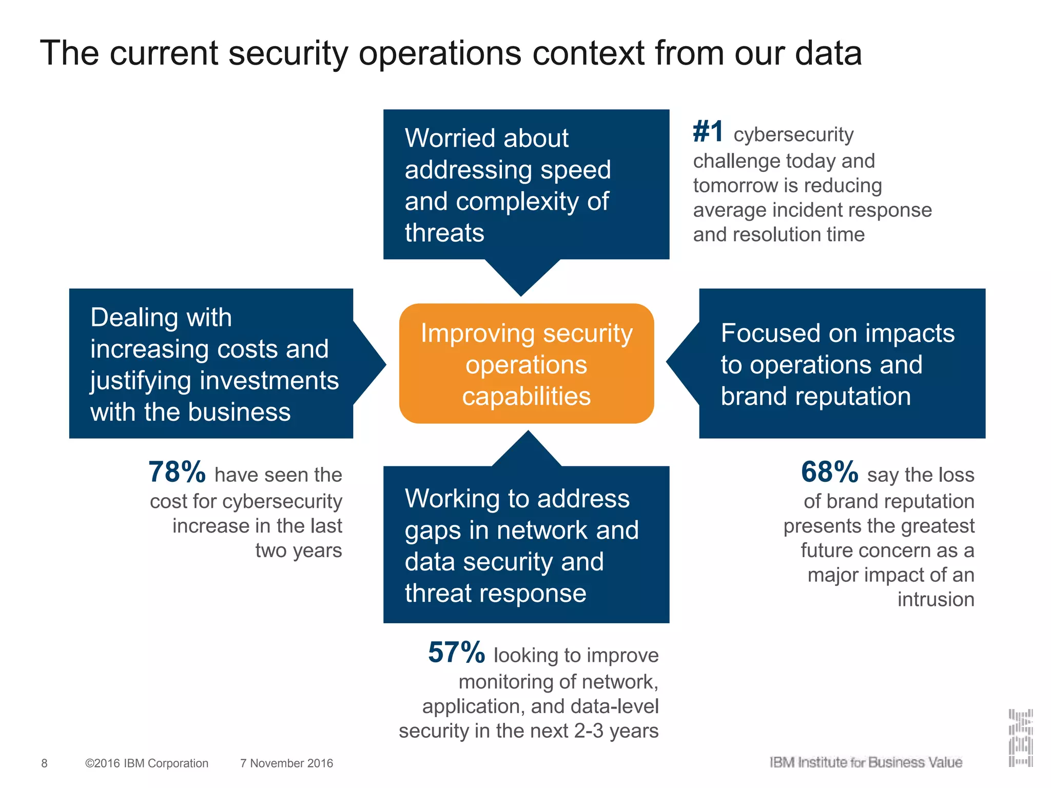 ©2016 IBM Corporation 7 November 20168
The current security operations context from our data
Dealing with
increasing costs and
justifying investments
with the business
Worried about
addressing speed
and complexity of
threats
Focused on impacts
to operations and
brand reputation
Improving security
operations
capabilities
Working to address
gaps in network and
data security and
threat response
#1 cybersecurity
challenge today and
tomorrow is reducing
average incident response
and resolution time
78% have seen the
cost for cybersecurity
increase in the last
two years
57% looking to improve
monitoring of network,
application, and data-level
security in the next 2-3 years
68% say the loss
of brand reputation
presents the greatest
future concern as a
major impact of an
intrusion
 