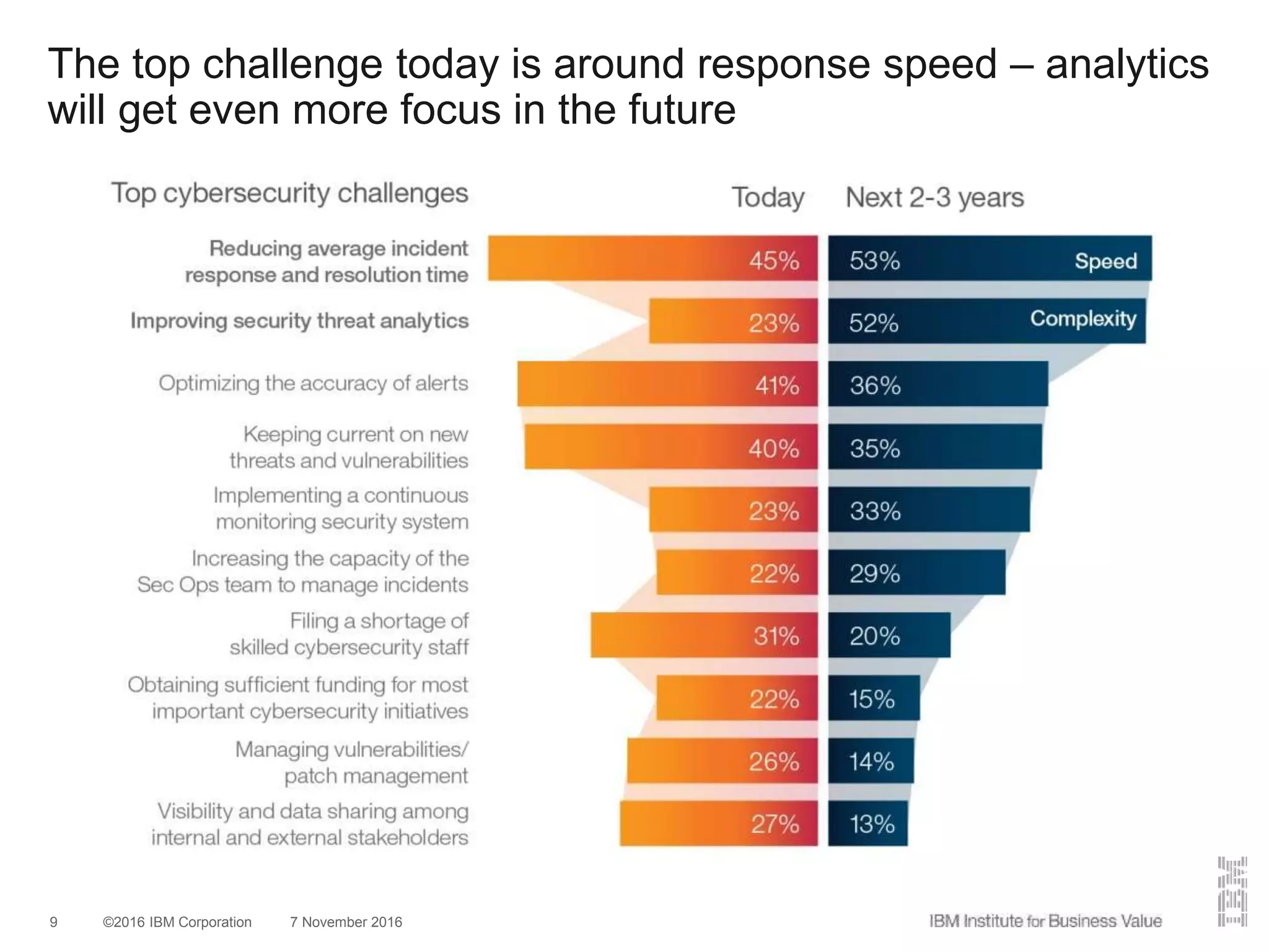 ©2016 IBM Corporation 7 November 20169
The top challenge today is around response speed – analytics
will get even more focus in the future
 
