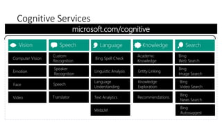 Cognitive Services
Emotion
Speaker
Recognition
Speech
Custom
Recognition
Computer Vision
Face
Video
microsoft.com/cognitive
Linguistic Analysis
Language
Understanding
Bing Spell Check
Entity Linking
Knowledge
Exploration
Academic
Knowledge
Bing
Image Search
Bing
Video Search
Bing
Web Search
WebLM
Text Analytics Recommendations
Bing
Autosuggest
Bing
News Search
Translator
 