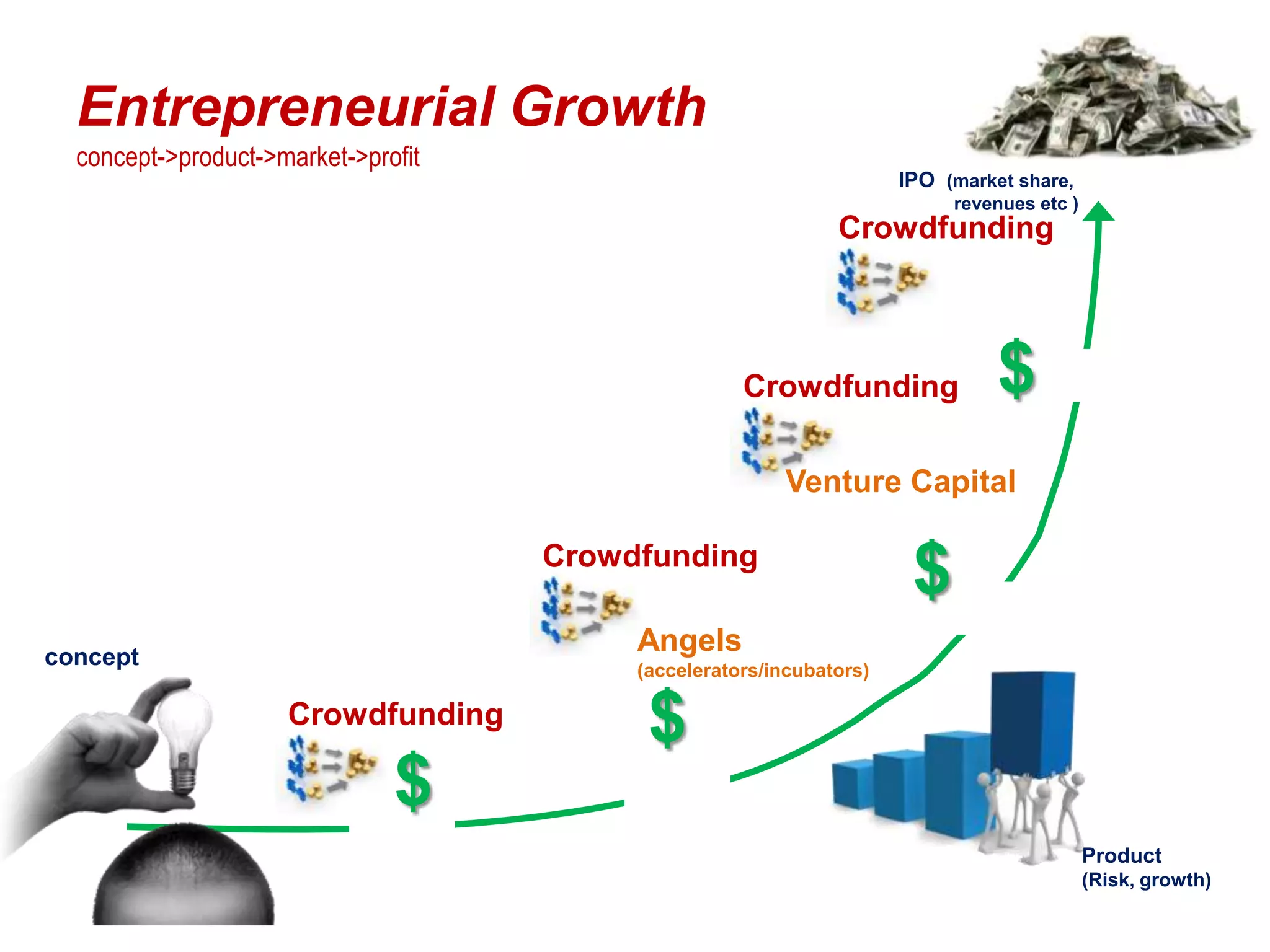 Crowdfunding
Crowdfunding
concept
IPO (market share,
revenues etc )
Product
(Risk, growth)
Entrepreneurial Growth
concept->product->market->profit
$
$
$
$
Venture Capital
Angels
(accelerators/incubators)
Crowdfunding
Crowdfunding
 