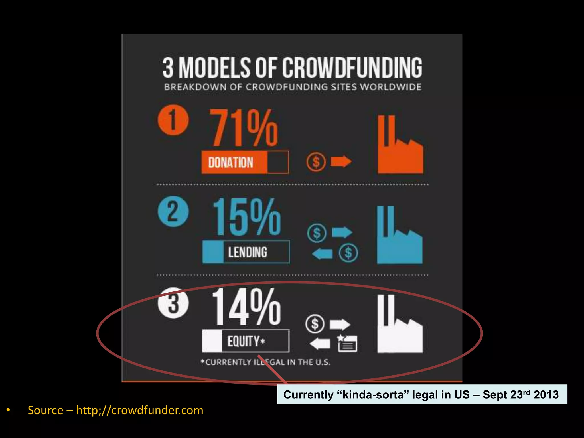 • Source – http;//crowdfunder.com
Currently “kinda-sorta” legal in US – Sept 23rd 2013
 
