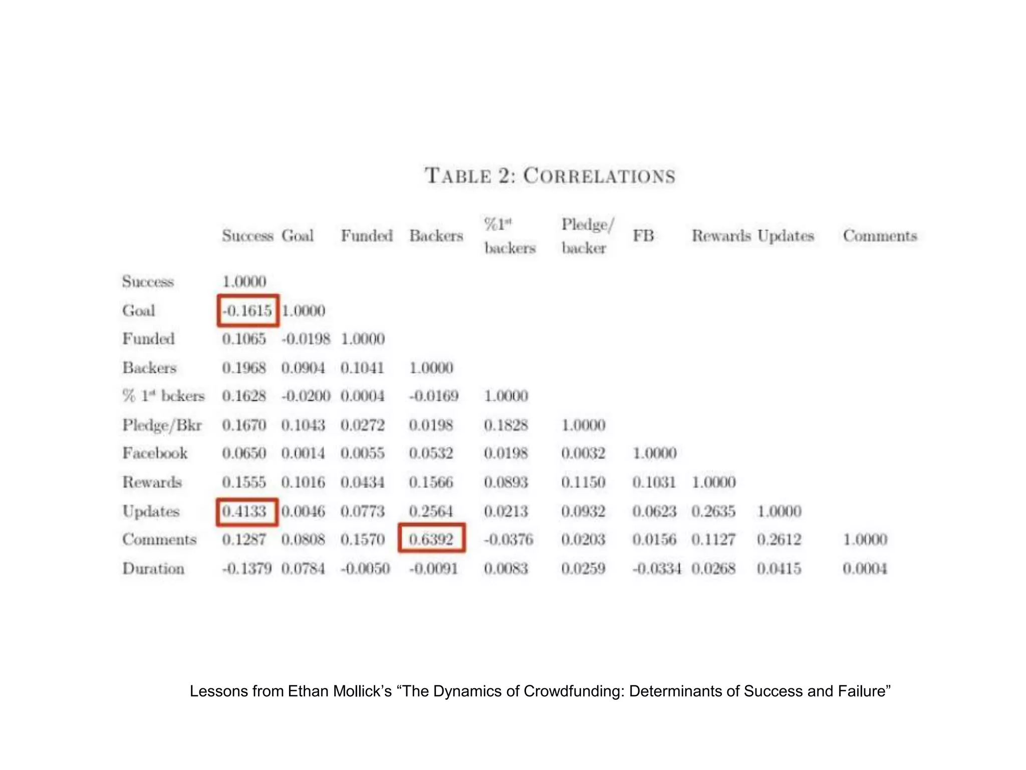 Lessons from Ethan Mollick’s “The Dynamics of Crowdfunding: Determinants of Success and Failure”
 
