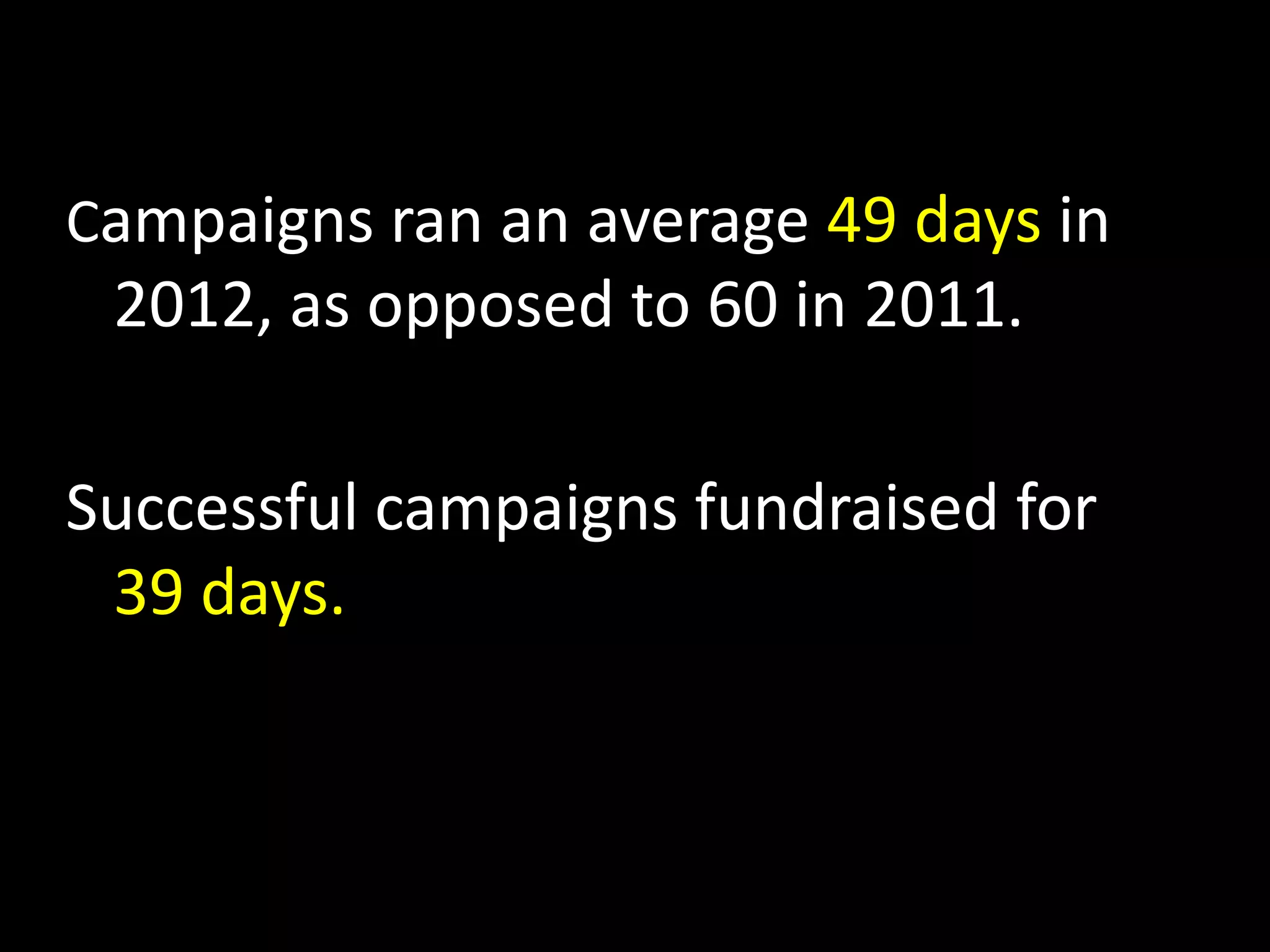 Campaigns ran an average 49 days in
2012, as opposed to 60 in 2011.
Successful campaigns fundraised for
39 days.
 