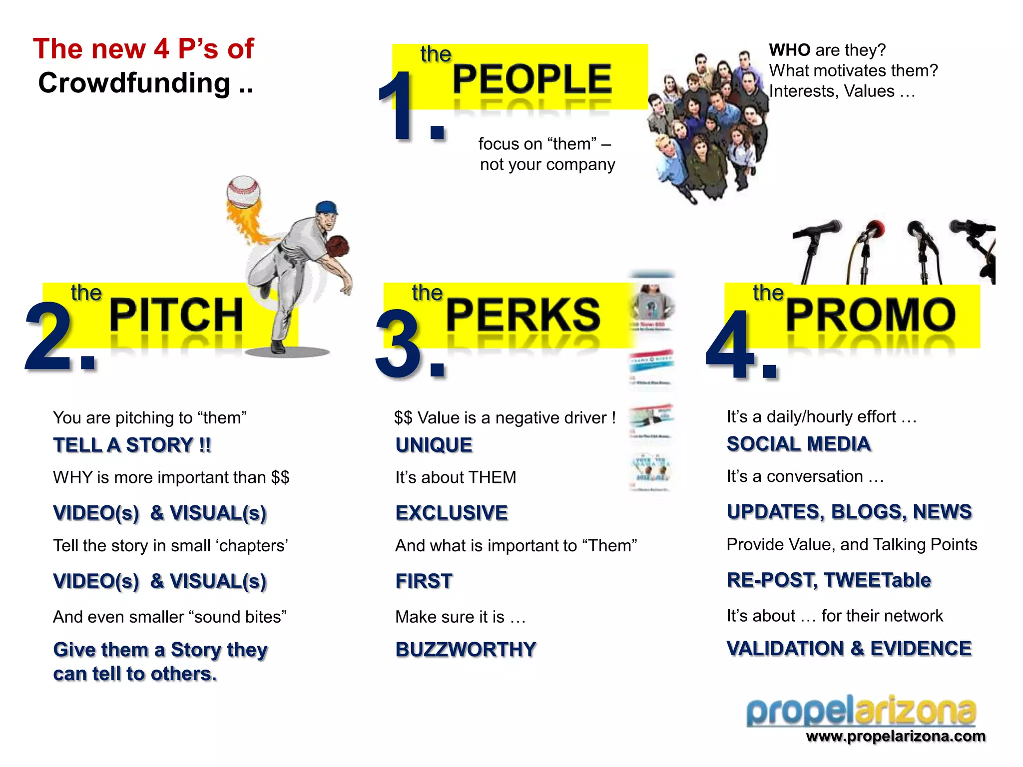 focus on “them” –
not your company
WHO are they?
What motivates them?
Interests, Values …
the
1.
The new 4 P’s of
Crowdfunding ..
www.propelarizona.com
the
2.
You are pitching to “them”
TELL A STORY !!
WHY is more important than $$
VIDEO(s) & VISUAL(s)
Tell the story in small ‘chapters’
VIDEO(s) & VISUAL(s)
And even smaller “sound bites”
Give them a Story they
can tell to others.
the
3.
$$ Value is a negative driver !
UNIQUE
It’s about THEM
EXCLUSIVE
And what is important to “Them”
FIRST
Make sure it is …
BUZZWORTHY
the
4.It’s a daily/hourly effort …
SOCIAL MEDIA
It’s a conversation …
UPDATES, BLOGS, NEWS
Provide Value, and Talking Points
RE-POST, TWEETable
It’s about … for their network
VALIDATION & EVIDENCE
 