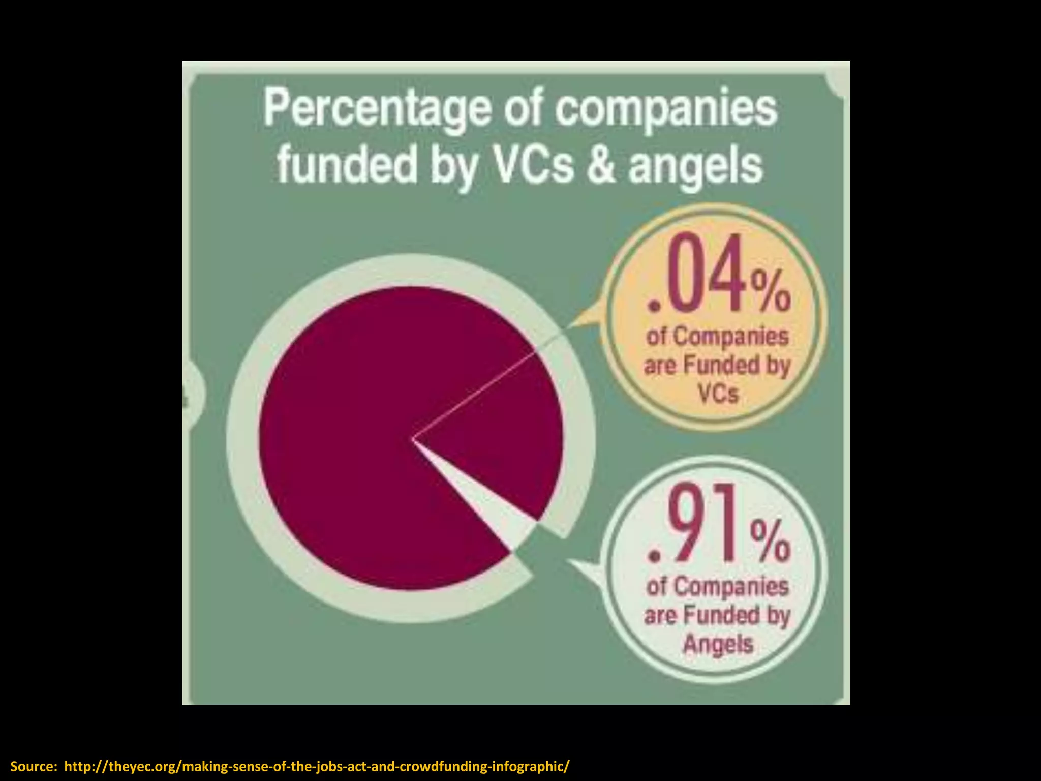 Source: http://theyec.org/making-sense-of-the-jobs-act-and-crowdfunding-infographic/
 