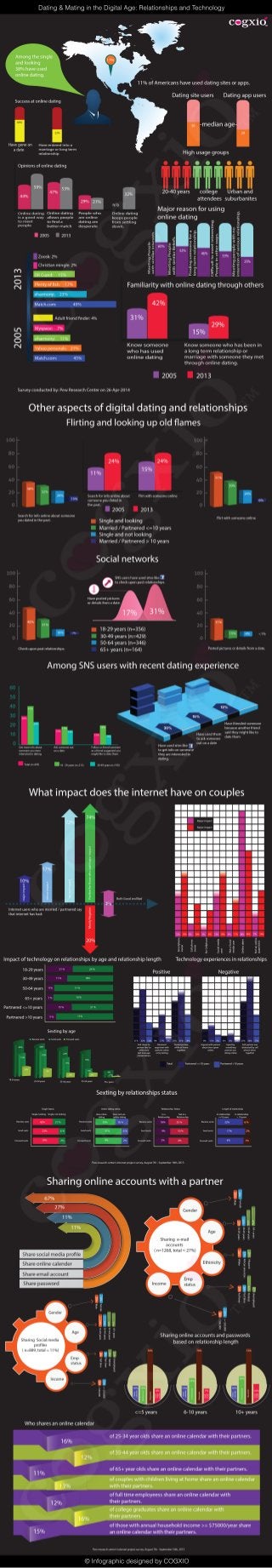 ©InfographicdesignedbyCOGXIO
Dating&MatingintheDigitalAge:RelationshipsandTechnology
 