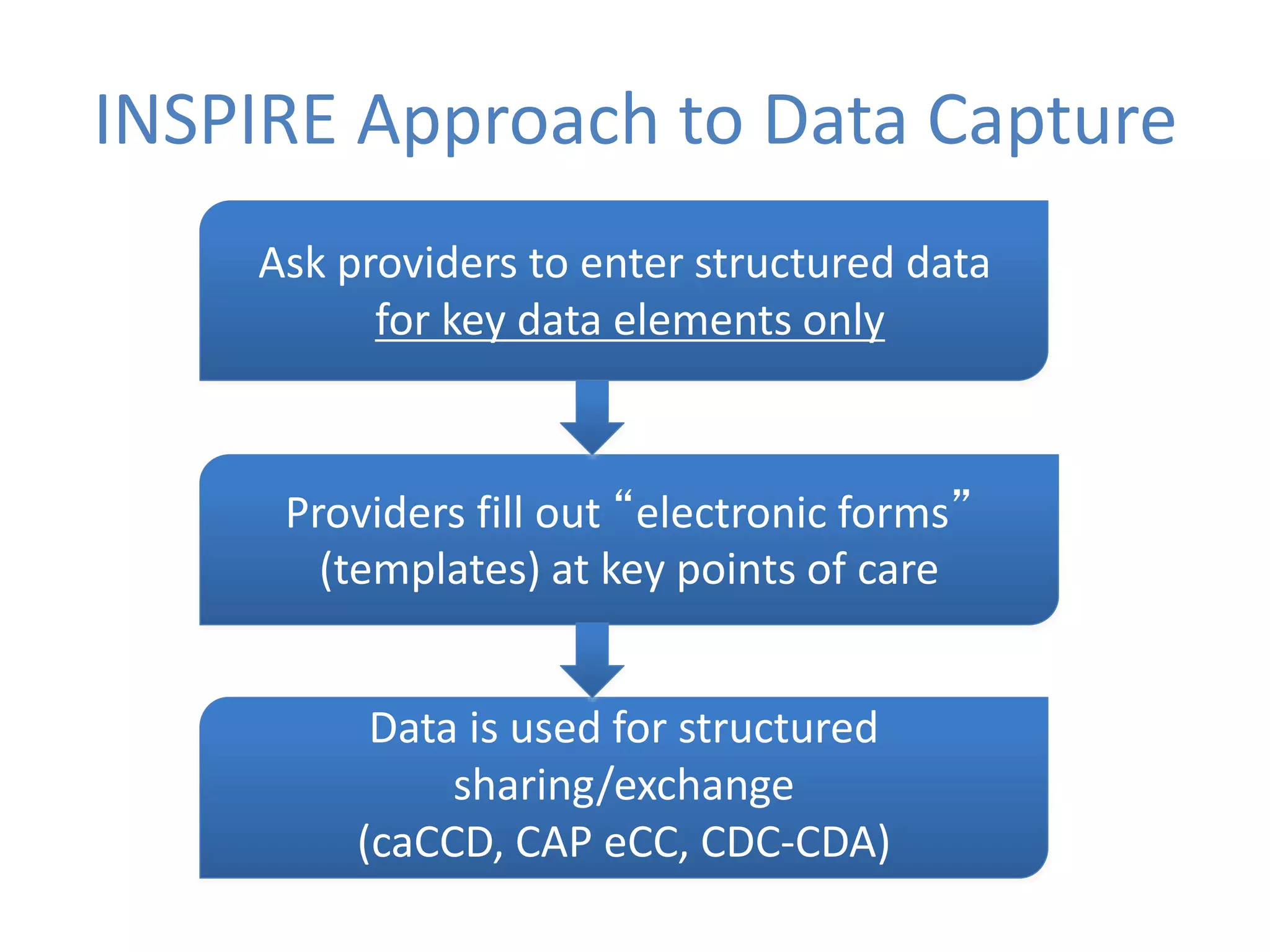 INSPIRE Approach to Data Capture
Providers fill out “electronic forms”
(templates) at key points of care
Ask providers to enter structured data
for key data elements only
Data is used for structured
sharing/exchange
(caCCD, CAP eCC, CDC-CDA)
 
