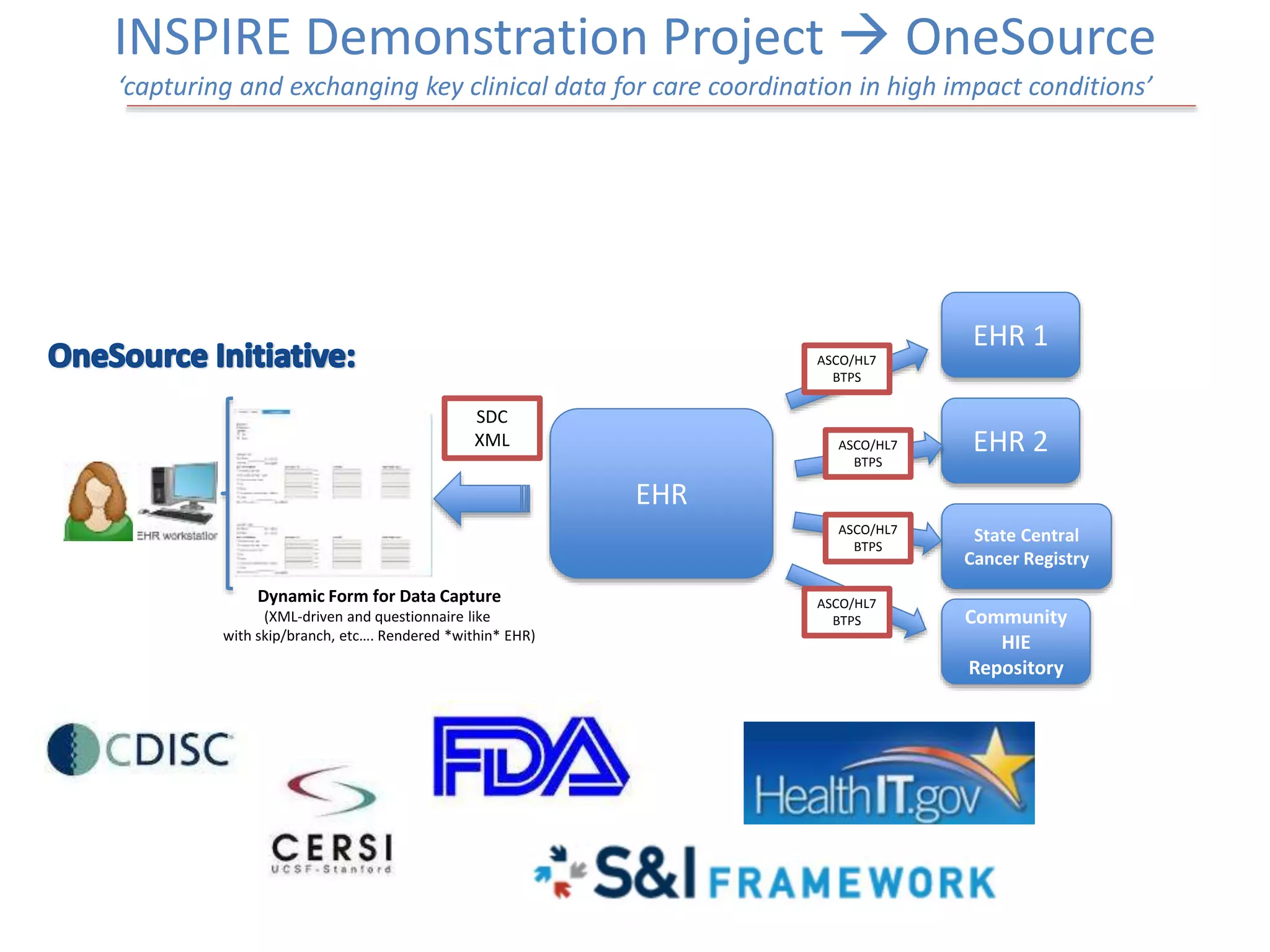 INSPIRE Demonstration Project  OneSource
‘capturing and exchanging key clinical data for care coordination in high impact conditions’
EHR
SDC
XML
Dynamic Form for Data Capture
(XML-driven and questionnaire like
with skip/branch, etc…. Rendered *within* EHR)
EHR 1
EHR 2
State Central
Cancer Registry
Community
HIE
Repository
ASCO/HL7
BTPS
ASCO/HL7
BTPS
ASCO/HL7
BTPS
ASCO/HL7
BTPS
 