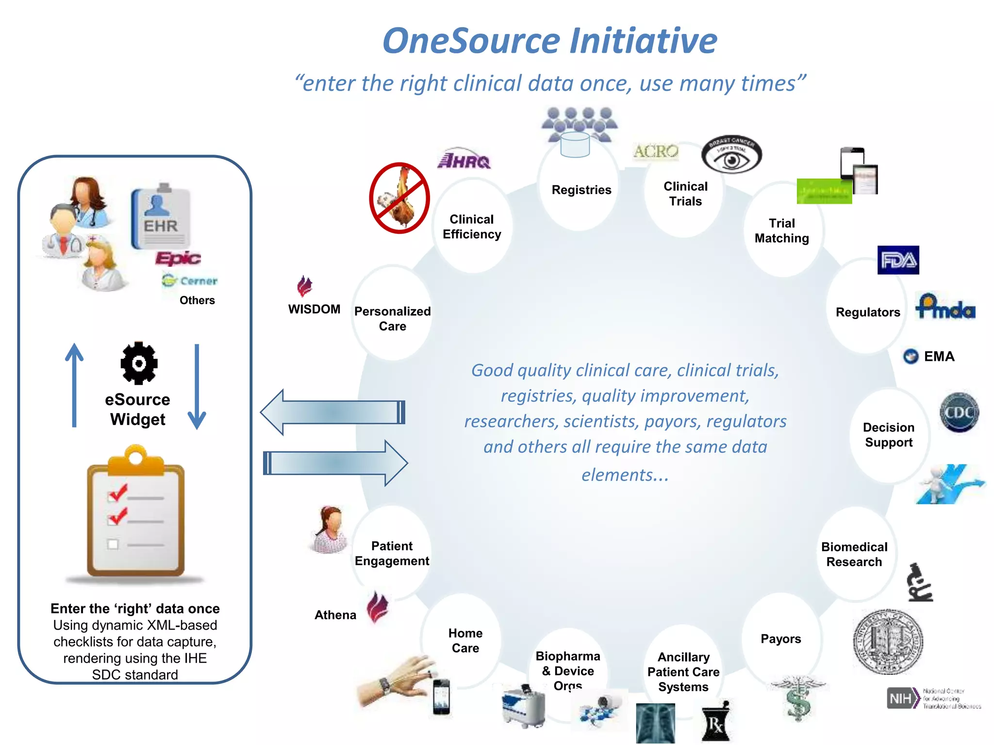 Decision
Support
Personalized
Care
WISDOM
Trial
Matching
Clinical
Trials
Patient
Engagement
Athena
Home
Care
Biopharma
& Device
Orgs
Biomedical
Research
Payors
Regulators
EMA
Clinical
Efficiency
Others
Registries
Ancillary
Patient Care
Systems
Enter the ‘right’ data once
Using dynamic XML-based
checklists for data capture,
rendering using the IHE
SDC standard
eSource
Widget
OneSource Initiative
“enter the right clinical data once, use many times”
Good quality clinical care, clinical trials,
registries, quality improvement,
researchers, scientists, payors, regulators
and others all require the same data
elements...
 