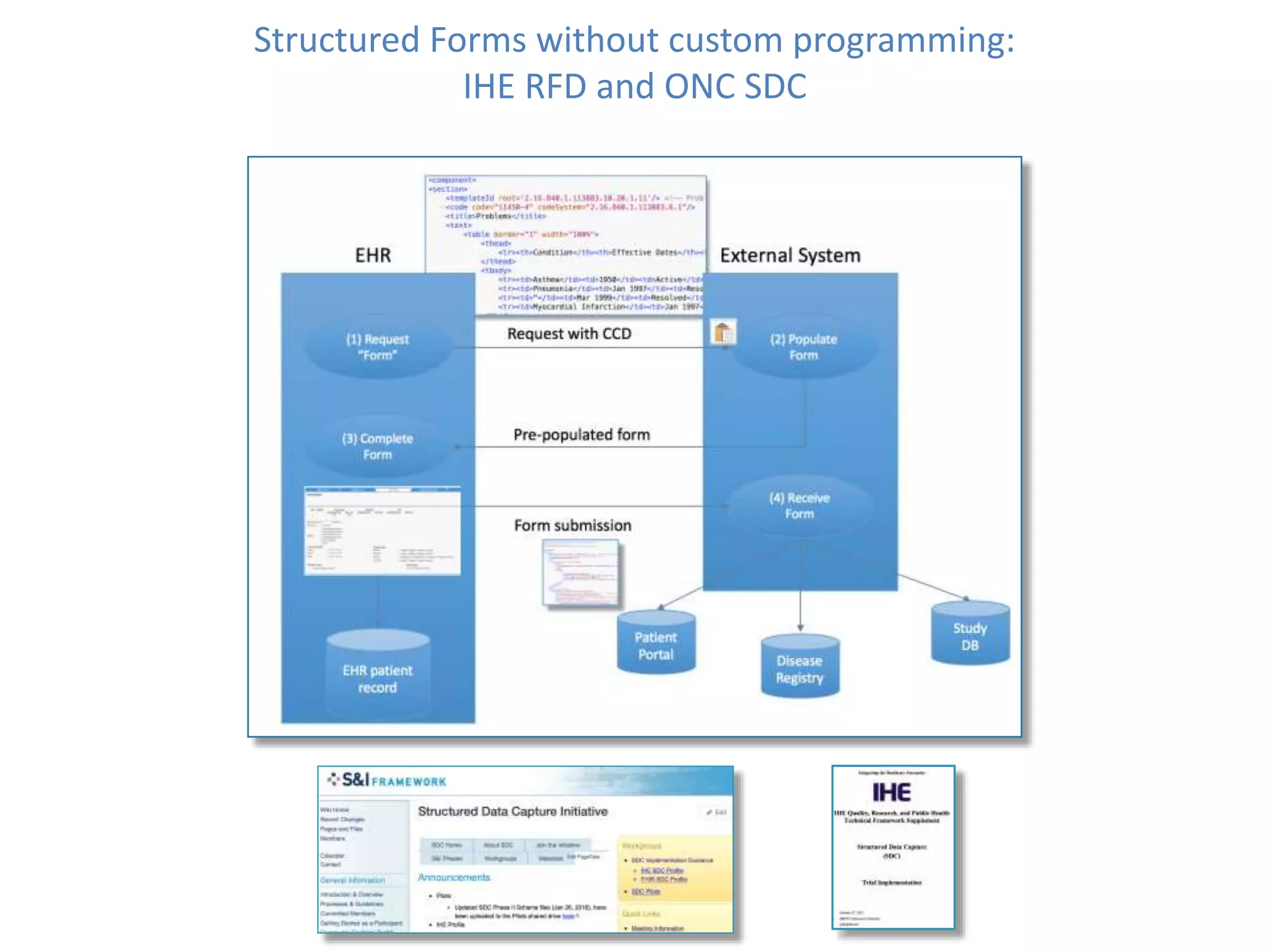 Structured Forms without custom programming:
IHE RFD and ONC SDC
 