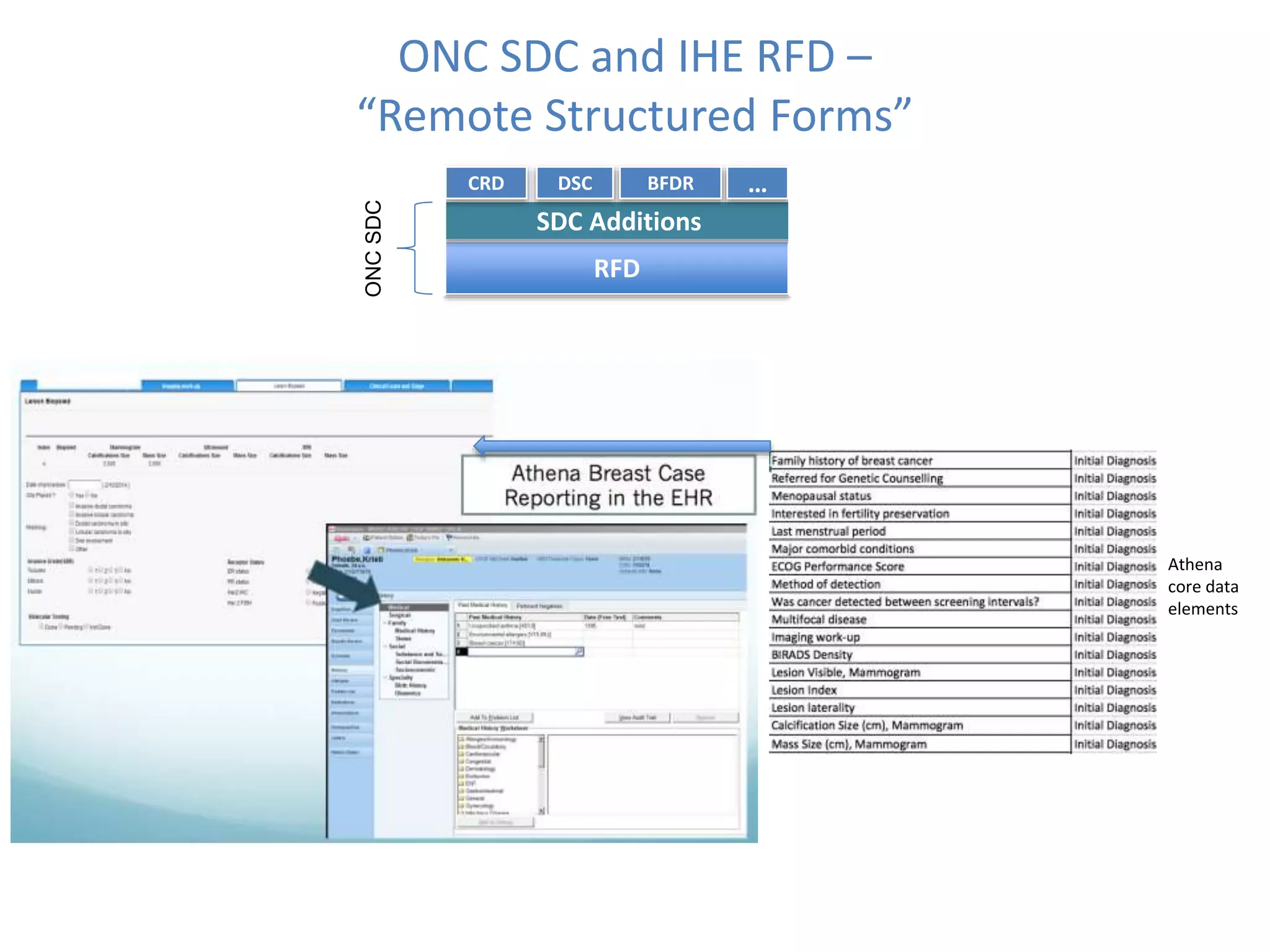 ONC SDC and IHE RFD –
“Remote Structured Forms”
RFD
SDC Additions
CRD DSC BFDR …
ONCSDC
Athena
core data
elements
 