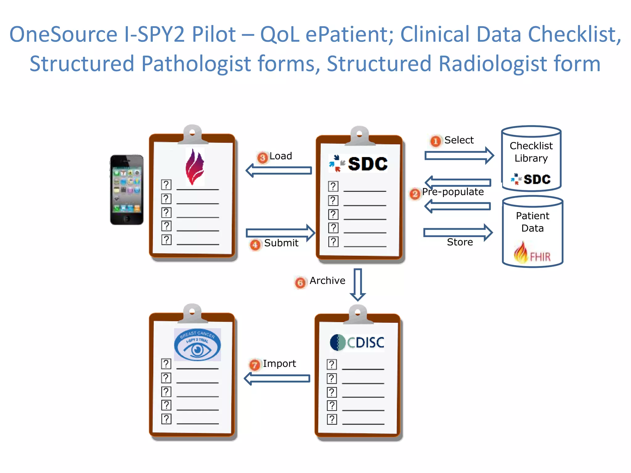 OneSource I-SPY2 Pilot – QoL ePatient; Clinical Data Checklist,
Structured Pathologist forms, Structured Radiologist form
Patient
Data
Checklist
Library
Store
Select
Pre-populate
Load
Submit
Archive
Import
 