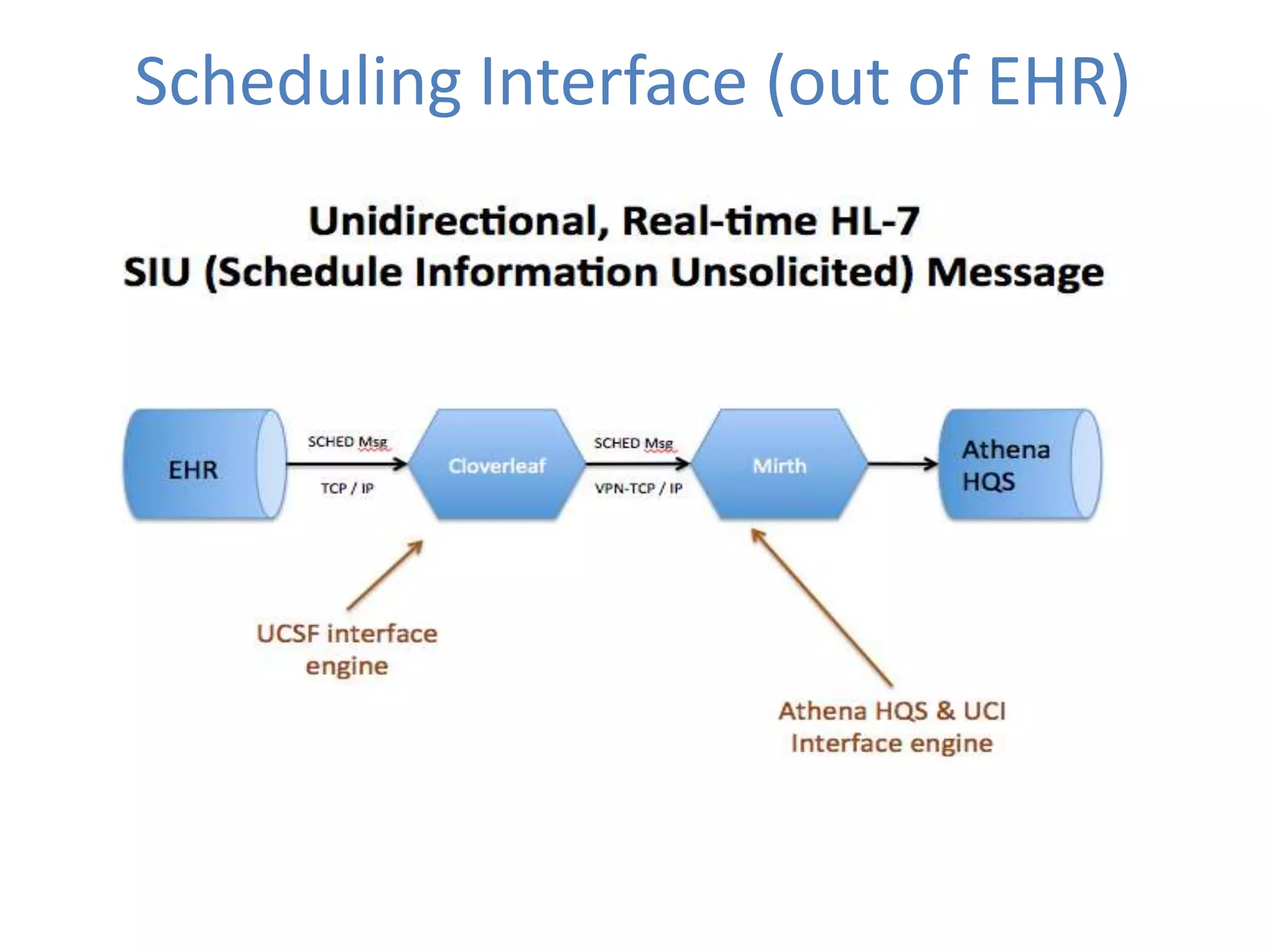 Scheduling Interface (out of EHR)
44
 