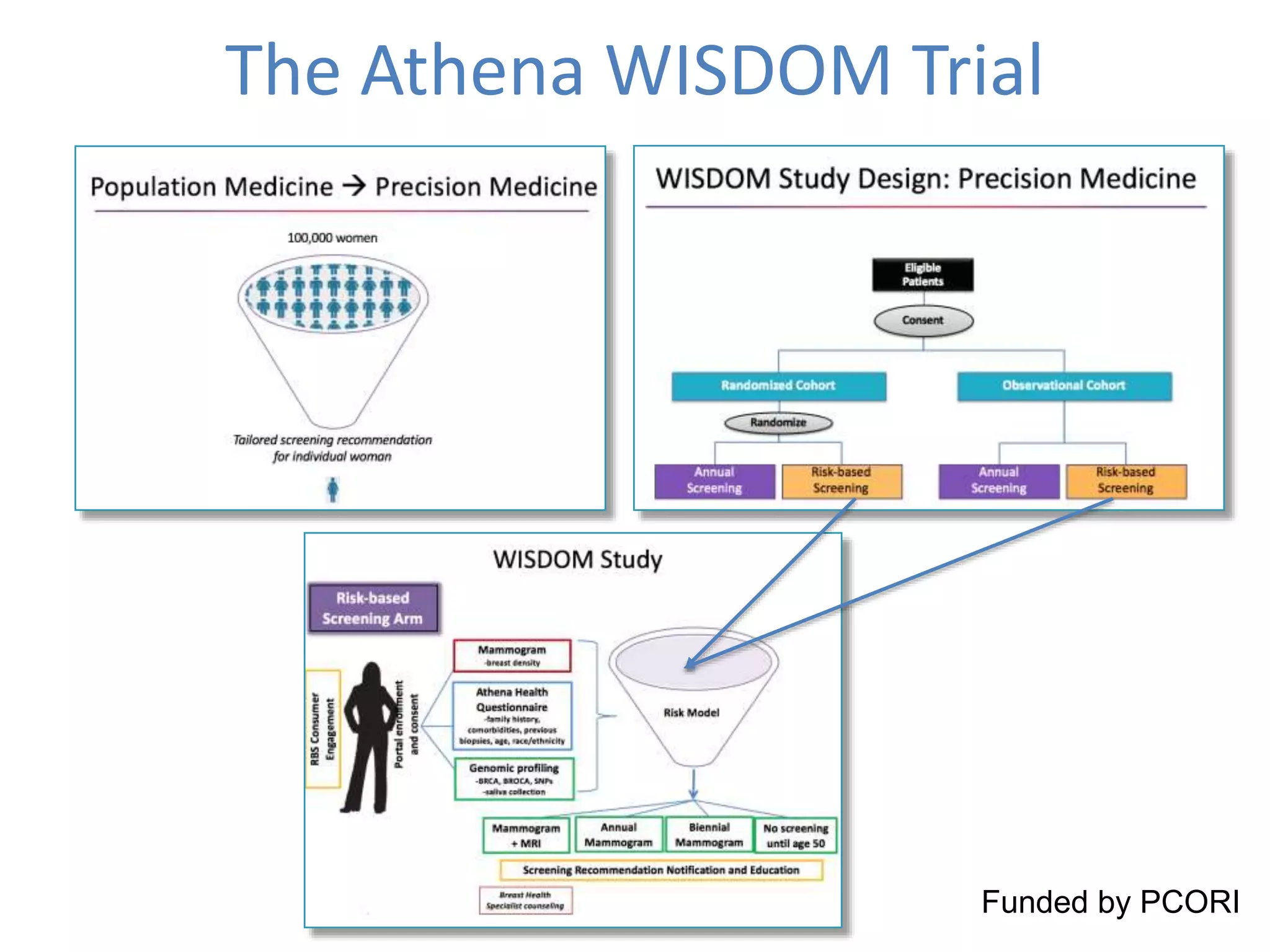 The Athena WISDOM Trial
Funded by PCORI
 