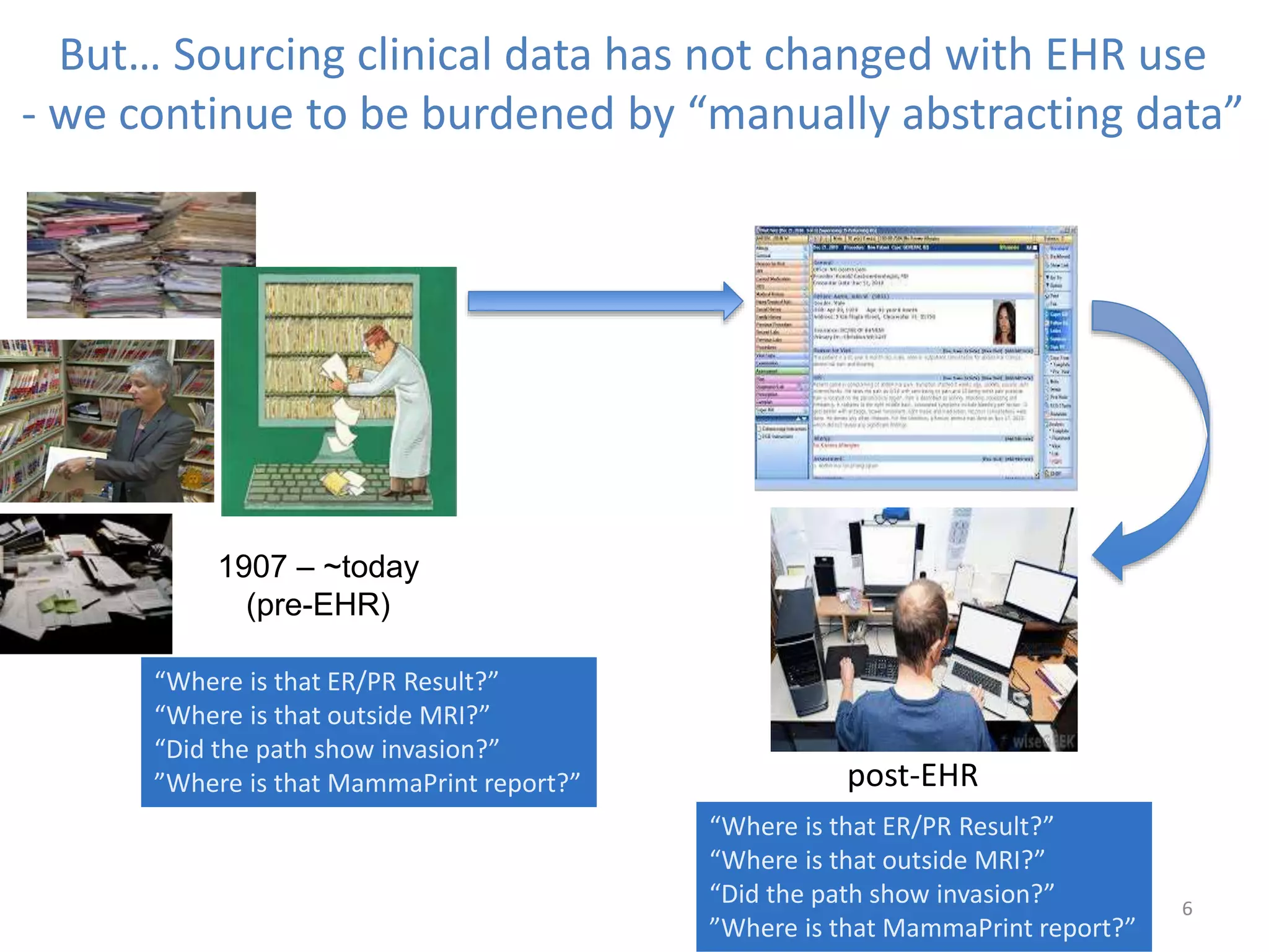 But… Sourcing clinical data has not changed with EHR use
- we continue to be burdened by “manually abstracting data”
6
“Where is that ER/PR Result?”
“Where is that outside MRI?”
“Did the path show invasion?”
”Where is that MammaPrint report?” post-EHR
1907 – ~today
(pre-EHR)
“Where is that ER/PR Result?”
“Where is that outside MRI?”
“Did the path show invasion?”
”Where is that MammaPrint report?”
 