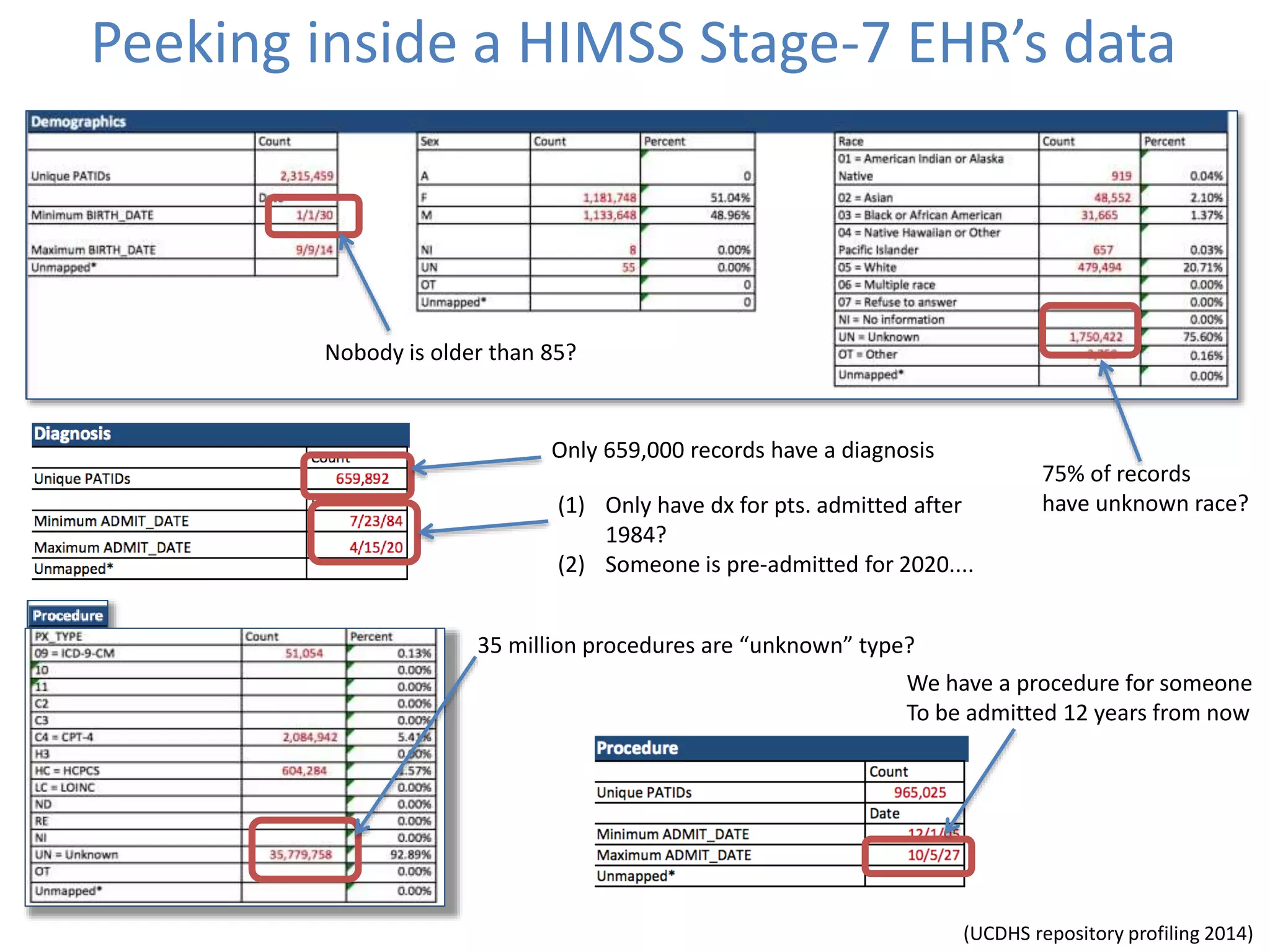 Peeking inside a HIMSS Stage-7 EHR’s data
75% of records
have unknown race?
Nobody is older than 85?
(1) Only have dx for pts. admitted after
1984?
(2) Someone is pre-admitted for 2020....
35 million procedures are “unknown” type?
We have a procedure for someone
To be admitted 12 years from now
Only 659,000 records have a diagnosis
(UCDHS repository profiling 2014)
 