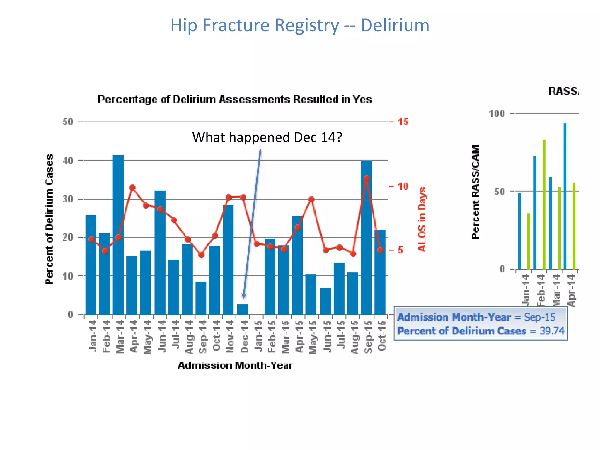 Hip Fracture Registry -- Delirium
What happened Dec 14?
 