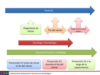 Monitorización cardiovascular en pacientes onco-hematológicos
Paciente
Diagnóstico de
cáncer
Supervivencia post
cáncer
Tto...