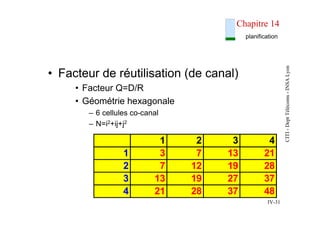 CITI
-
Dept
Télécoms
-
INSA
Lyon
IV-31
Chapitre 14
• Facteur de réutilisation (de canal)
• Facteur Q=D/R
• Géométrie hexag...