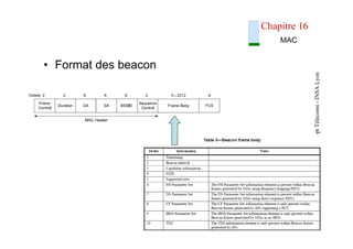 CITI
-
Dept
Télécoms
-
INSA
Lyon
IV-75
Chapitre 16
MAC
• Format des beacon
 