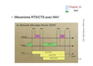 CITI
-
Dept
Télécoms
-
INSA
Lyon
IV-82
Chapitre 16
• Mécanisme RTS/CTS avec NAV
MAC
 