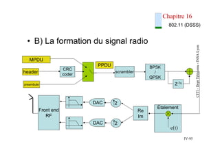 CITI
-
Dept
Télécoms
-
INSA
Lyon
IV-95
Chapitre 16
Étalement
• B) La formation du signal radio
MPDU
header
preambule
CRC
c...