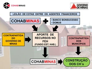 COHABMINAS • BANCO BONSUCESSO
• DOMUS
APORTE DE
RECURSOS NO
FEH
(FUNDO EST. HAB.)
CONTRAPARTIDA
DO
GOVERNO DE
MINAS
CONTRAPARTIDA
DOS
MUNICÍPIOS
CONSTRUÇÃO
DOS CH´s
COHABMINAS
LEILÃO DE COTAS ENTRE OS AGENTES FINANCEIROS
 