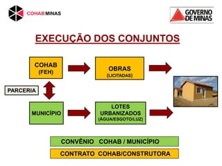 EXECUÇÃO DOS CONJUNTOS
COHAB
(FEH)
OBRAS
(LICITADAS)
MUNICÍPIO
LOTES
URBANIZADOS
(ÁGUA/ESGOTO/LUZ)
PARCERIA
CONVÊNIO COHAB / MUNICÍPIO
CONTRATO COHAB/CONSTRUTORA
 