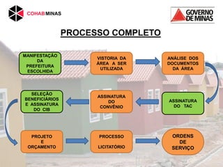 MANIFESTAÇÃO
DA
PREFEITURA
ESCOLHIDA
VISTORIA DA
ÁREA A SER
UTILIZADA
SELEÇÃO
BENEFICIÁRIOS
E ASSINATURA
DO CIB
ANÁLISE DOS
DOCUMENTOS
DA ÁREA
ASSINATURA
DO
CONVÊNIO
PROCESSO
LICITATÓRIO
ORDENS
DE
SERVIÇO
ASSINATURA
DO TAC
PROJETO
E
ORÇAMENTO
PROCESSO COMPLETO
 