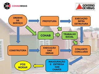 PREFEITURA
EXECUÇÃO
DAS
OBRAS
EXECUÇÃO
INFRA
ESTRUTURA
CONSTRUTORA
INAUGURAÇÃO
E ENTREGA
DAS
CHAVES
ORDENS
DE
SERVIÇO
CONJUNTO
CONCLUÍDO
PROCESSO COMPLETO
TRABALHO
SOCIAL
COHAB
PÓS
MORAR
 