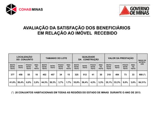 LOCALIZAÇÃO
DO CONJUNTO
TAMANHO DO LOTE
QUALIDADE
DA CONSTRUÇÃO
VALOR DA PRESTAÇÃO
ÍNDICE DE
SATISFA-
ÇÃO
MUITO
SATIS-
FEITO
SATIS-
FEITO
POUCO
SATIS-
FEITO
INSA-
TIS-
FEITO
MUITO
SATIS-
FEITO
SATIS-
FEITO
POUCO
SATIS-
FEITO
INSA-
TIS-
FEITO
MUITO
SATIS-
FEITO
SATIS-
FEITO
POUCO
SATIS-
FEITO
INSA-
TIS-
FEITO
MUITO
SATIS-
FEITO
SATIS-
FEITO
POUCO
SATIS-
FEITO
INSA-
TIS-
FEITO
377 458 55 18 402 457 34 15 325 512 41 30 318 484 73 33 908 (*)
41,6% 50,4% 6,0% 2,0% 44,3% 50,3% 3,7% 1,7% 35,8% 56,4% 4,5% 3,3% 35,1% 53,3% 8,0% 3,6% 84,31%
AVALIAÇÃO DA SATISFAÇÃO DOS BENEFICIÁRIOS
EM RELAÇÃO AO IMÓVEL RECEBIDO
(*) 28 CONJUNTOS HABITACIONAIS EM TODAS AS REGIÕES DO ESTADO DE MINAS DURANTE O ANO DE 2013.
 